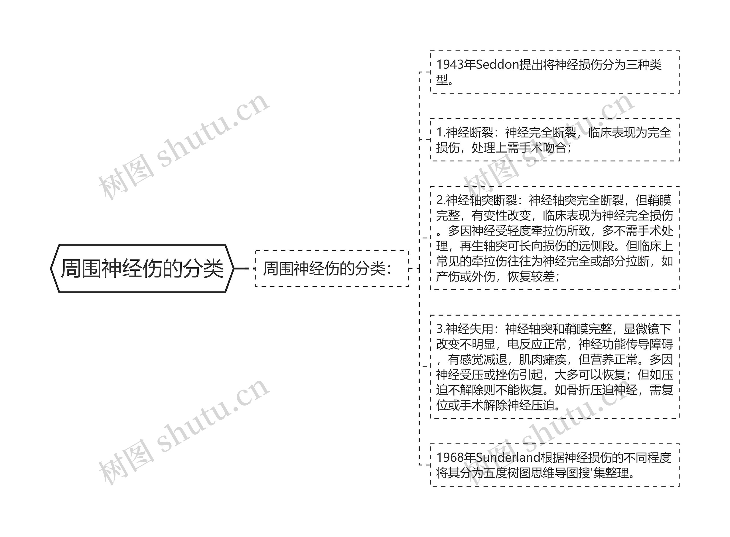 周围神经伤的分类思维导图