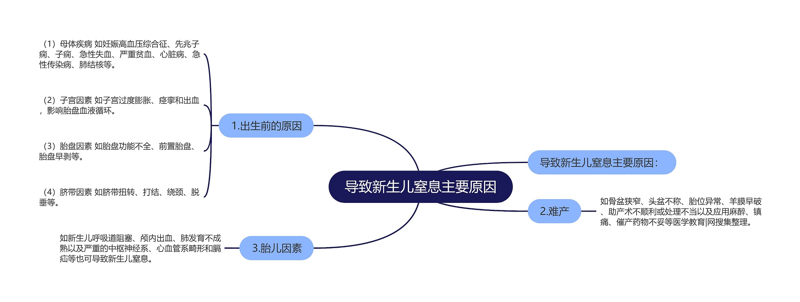 导致新生儿窒息主要原因思维导图