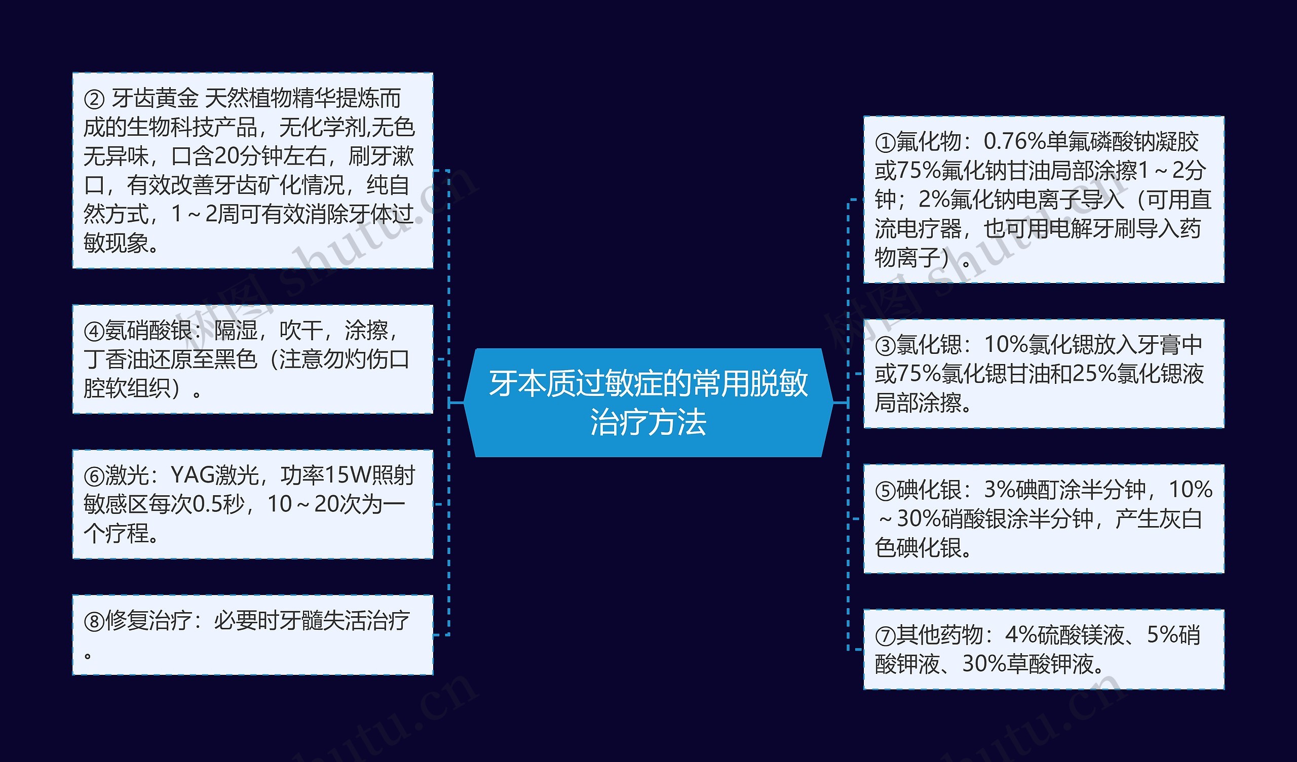 牙本质过敏症的常用脱敏治疗方法思维导图