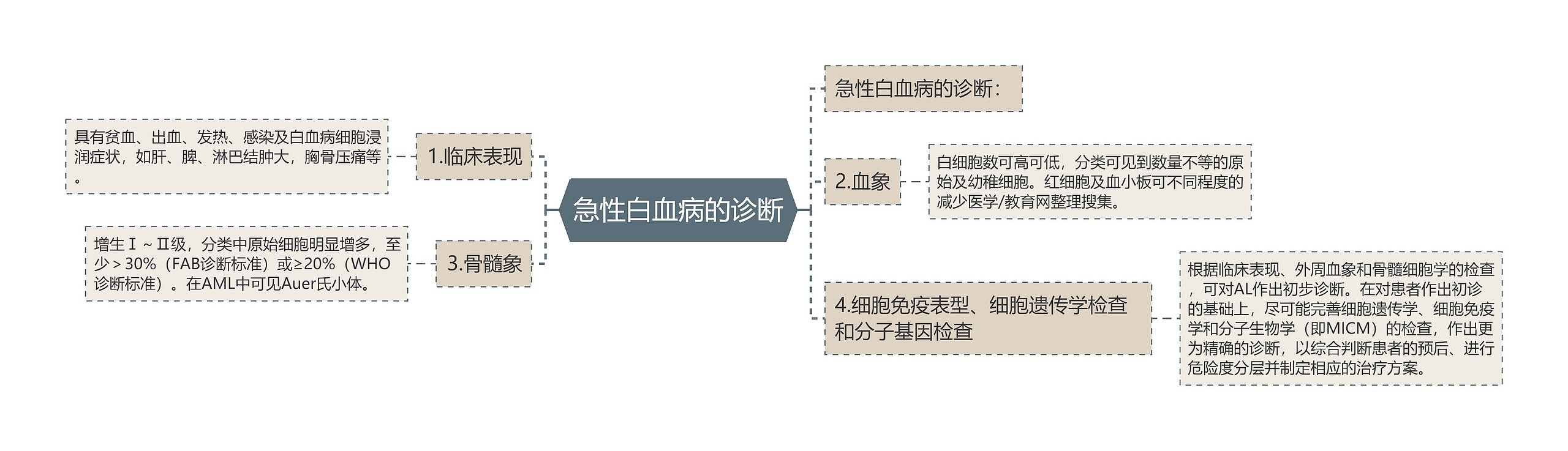 急性白血病的诊断思维导图