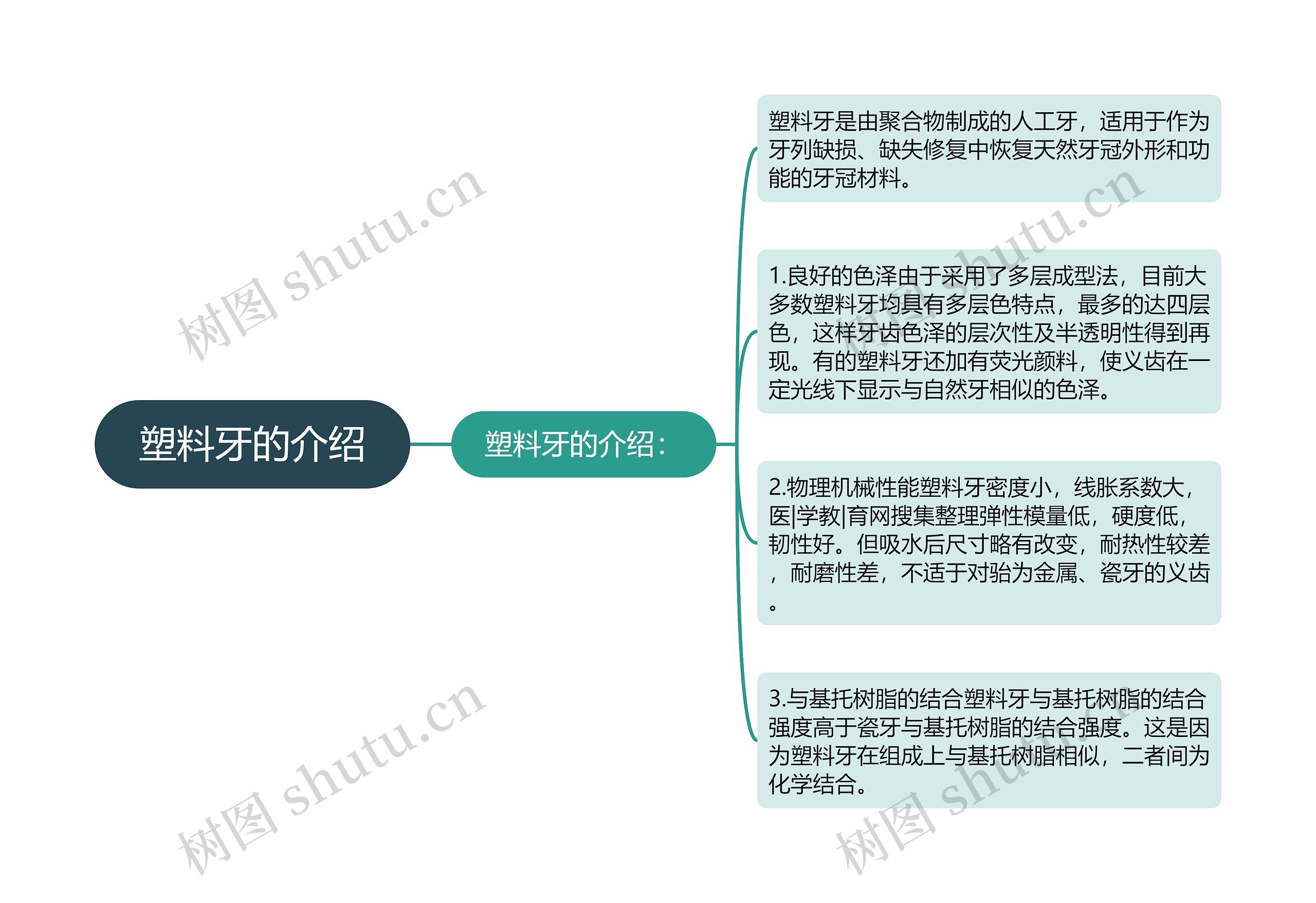 塑料牙的介绍思维导图