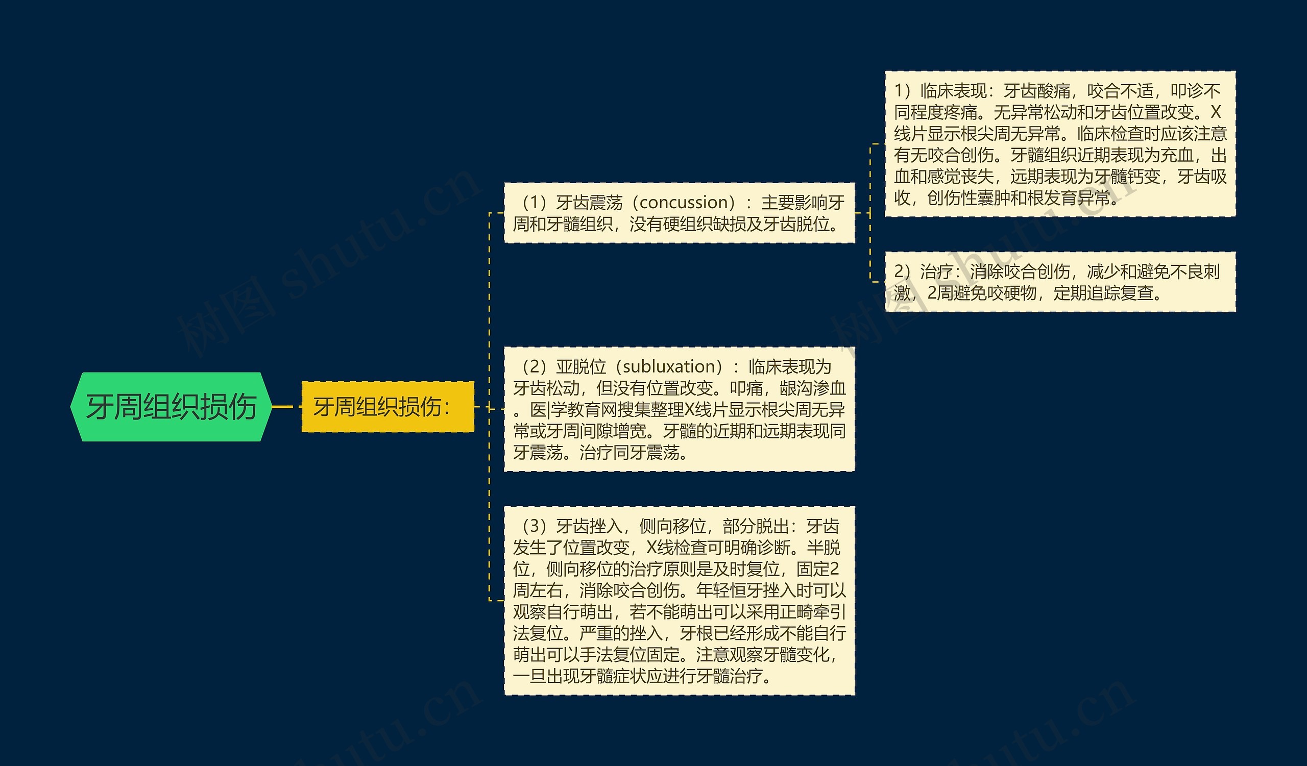 牙周组织损伤思维导图