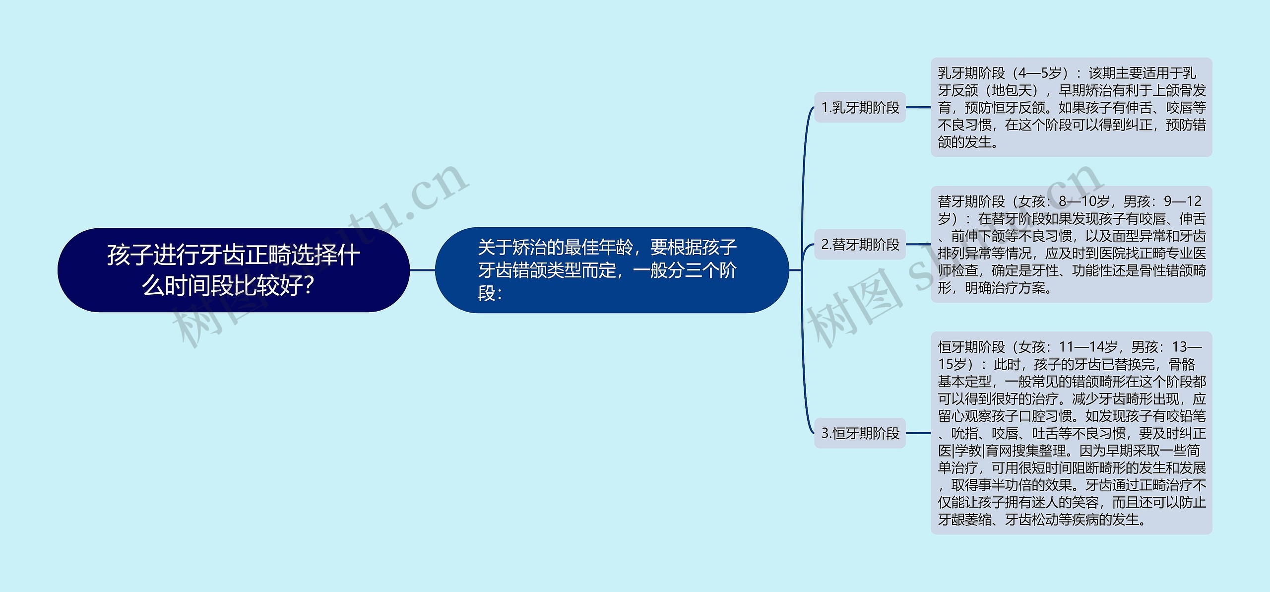 孩子进行牙齿正畸选择什么时间段比较好？