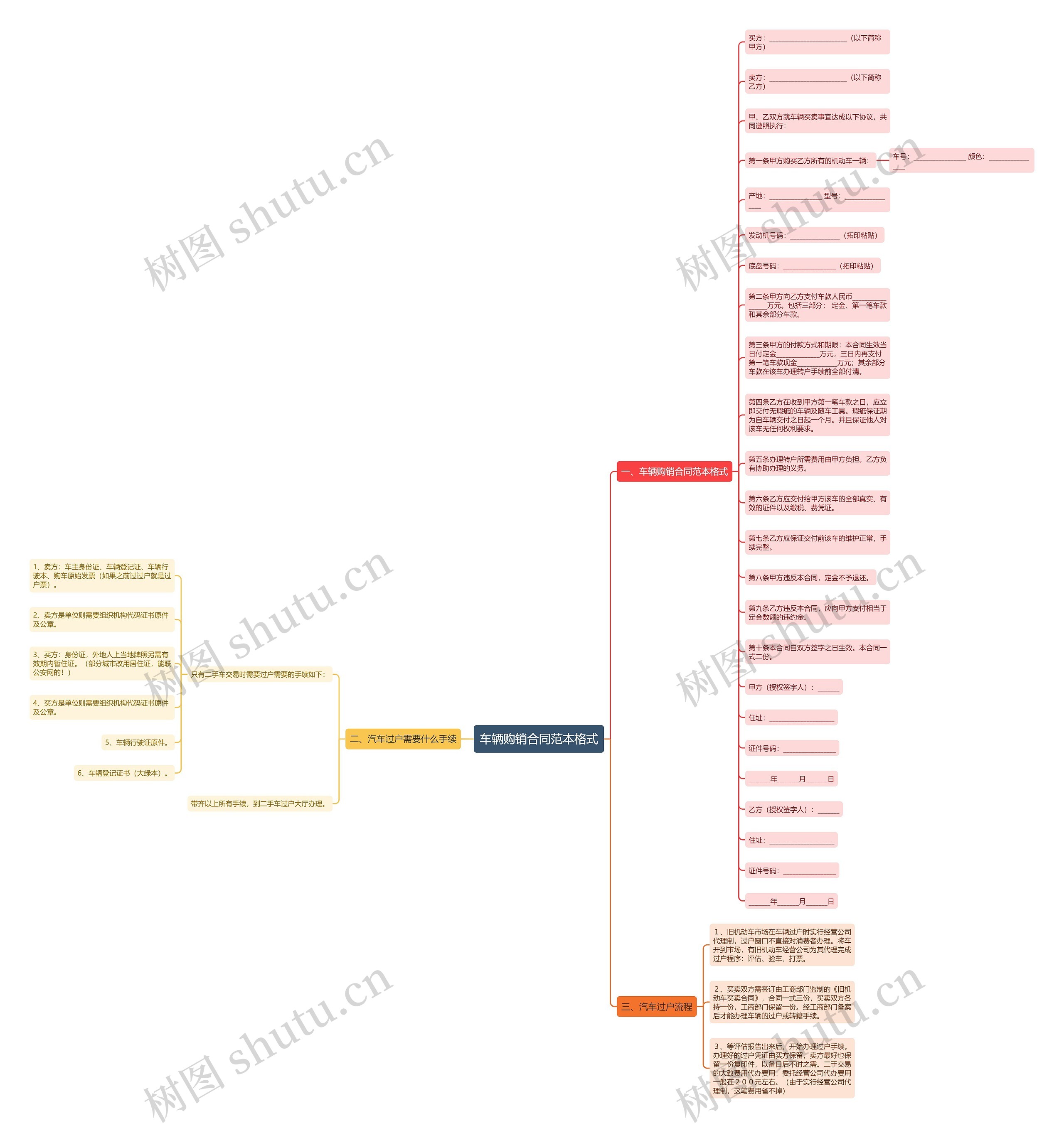 车辆购销合同范本格式思维导图
