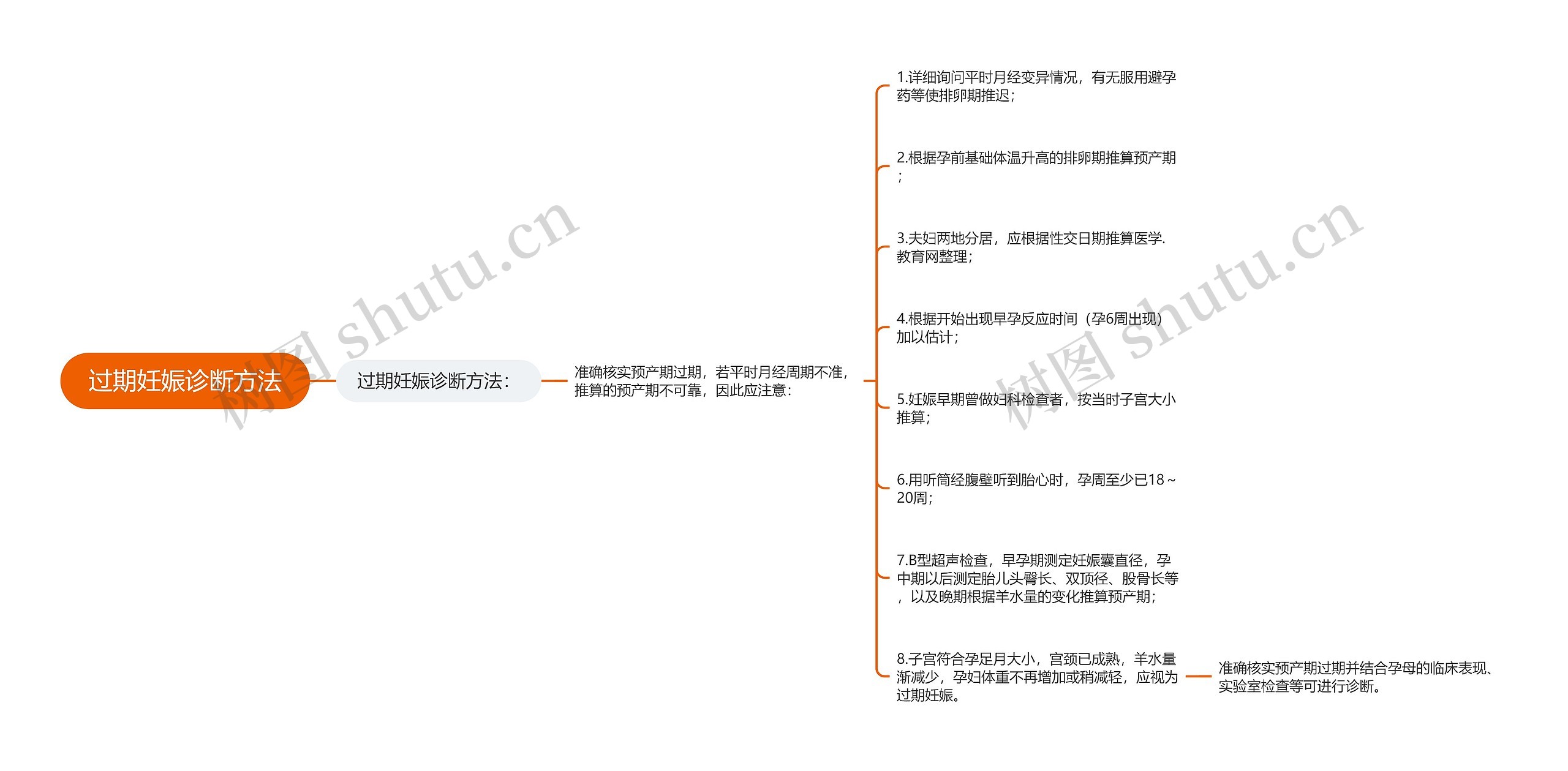 过期妊娠诊断方法思维导图