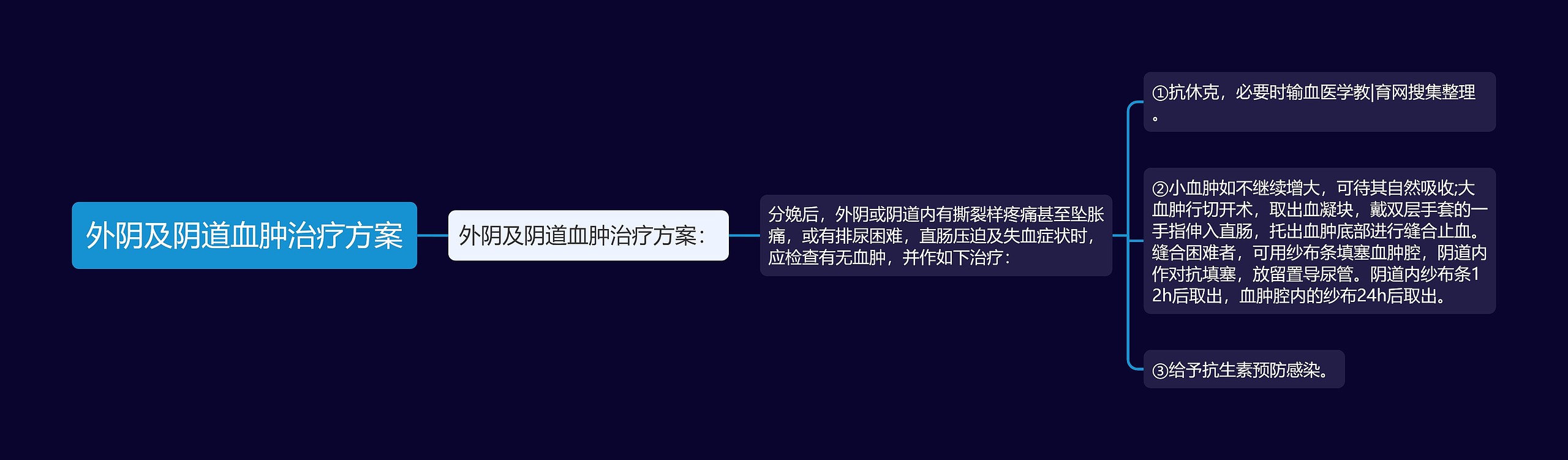 外阴及阴道血肿治疗方案 外阴及阴道血肿治疗方案