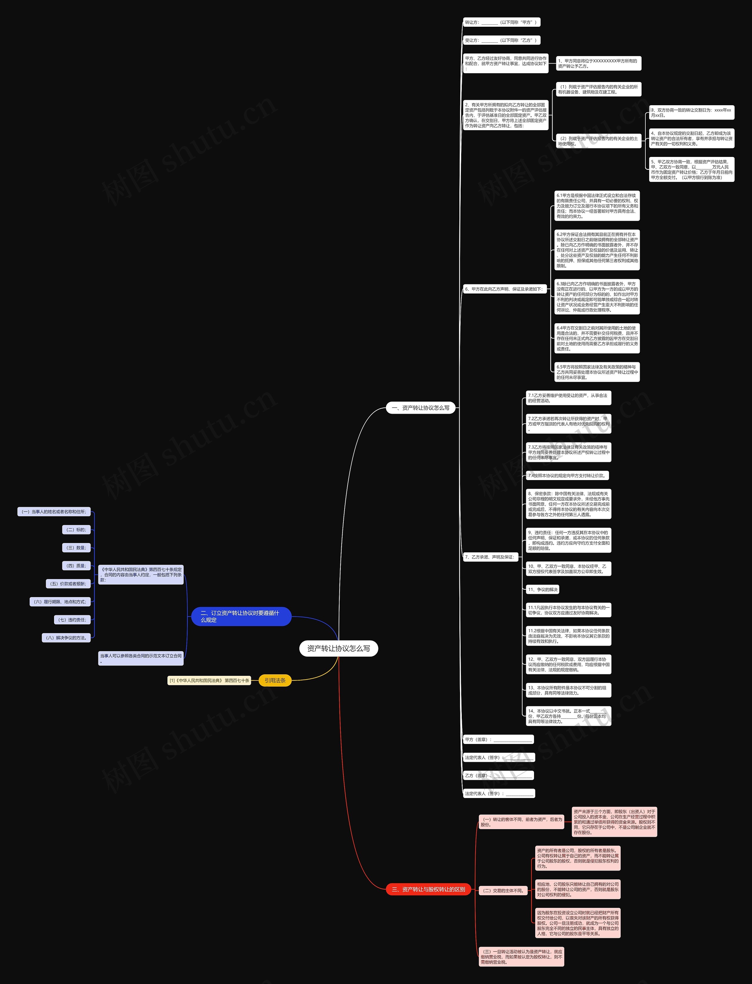 资产转让协议怎么写思维导图