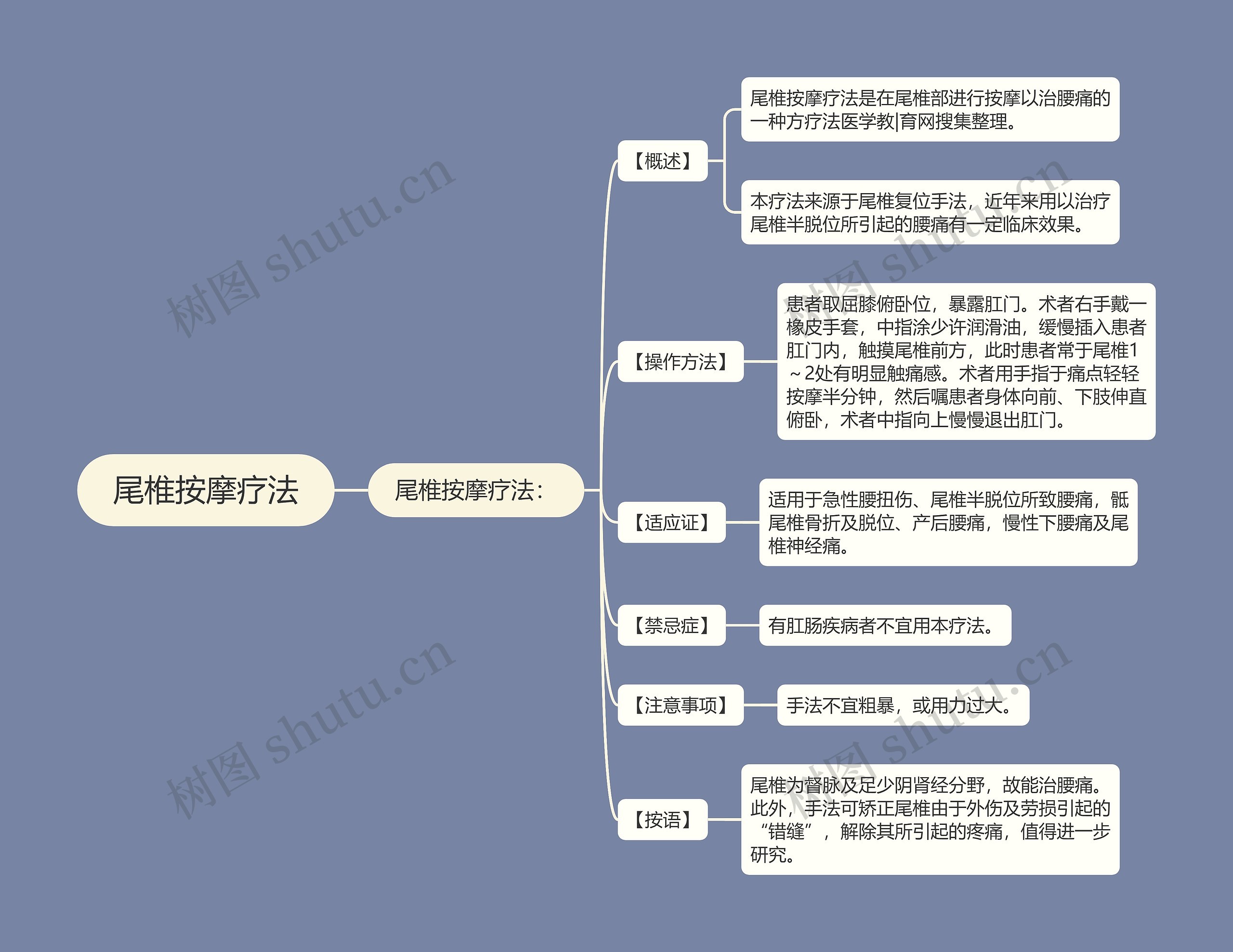 尾椎按摩疗法思维导图