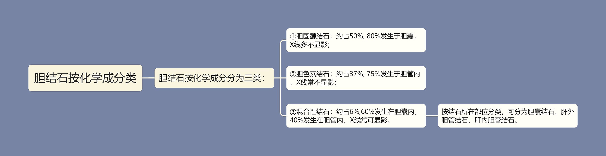 胆结石按化学成分类