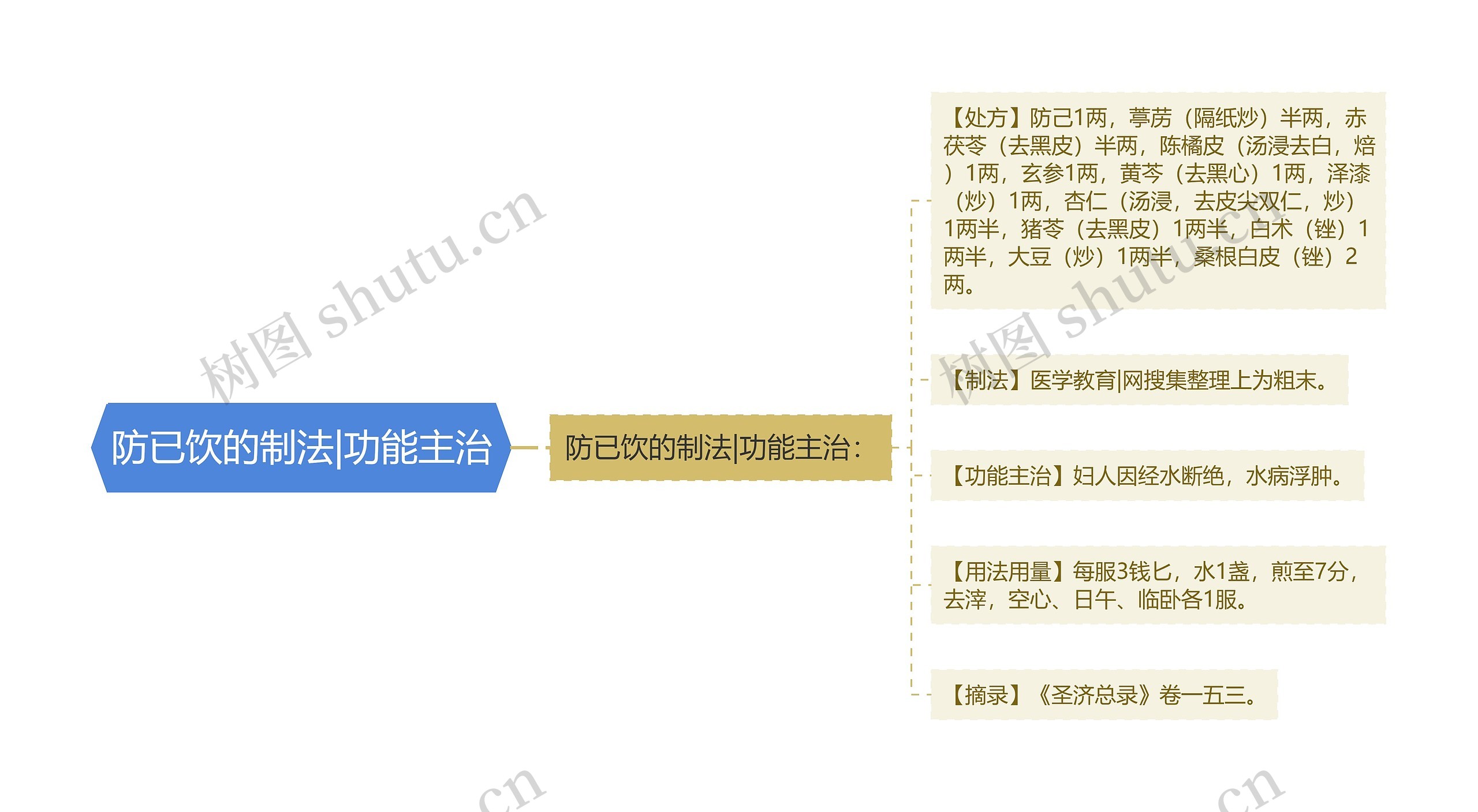 防已饮的制法|功能主治