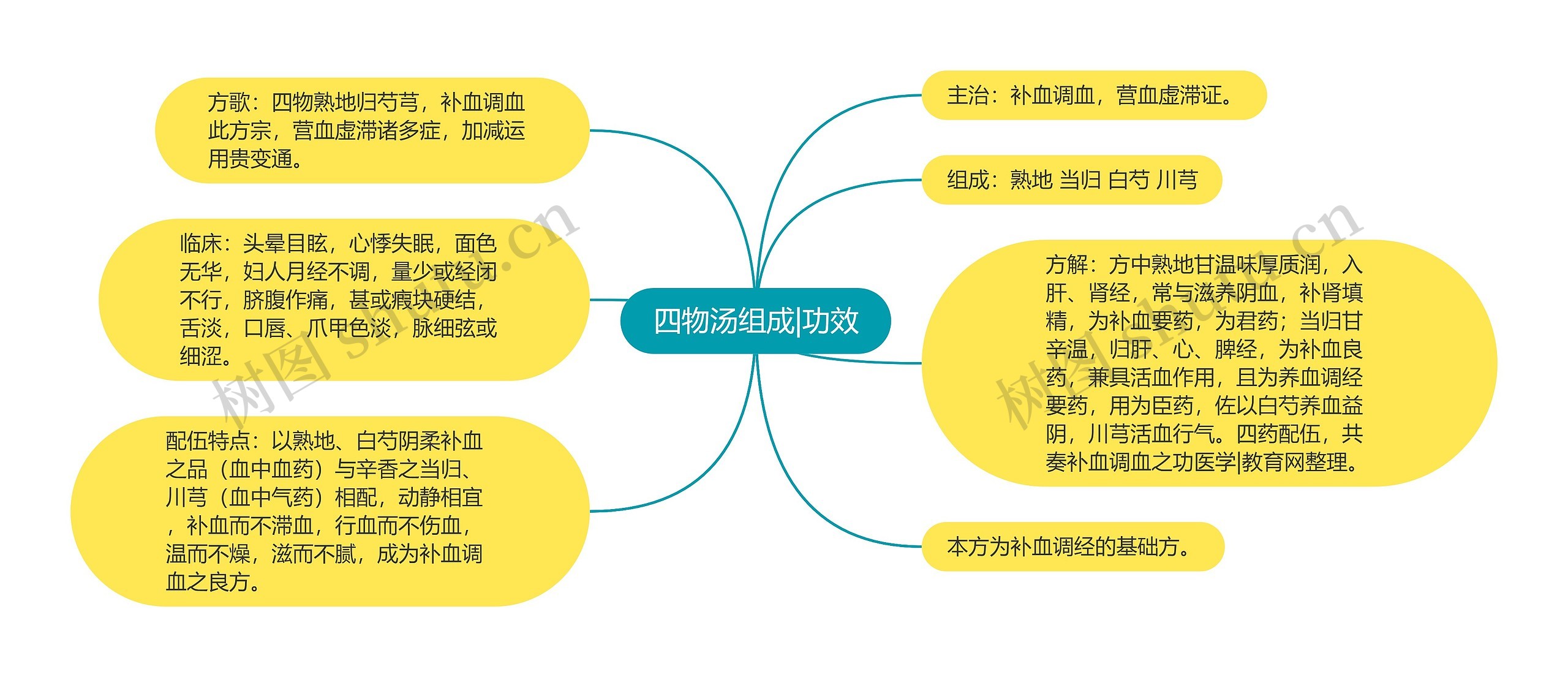 四物汤组成|功效