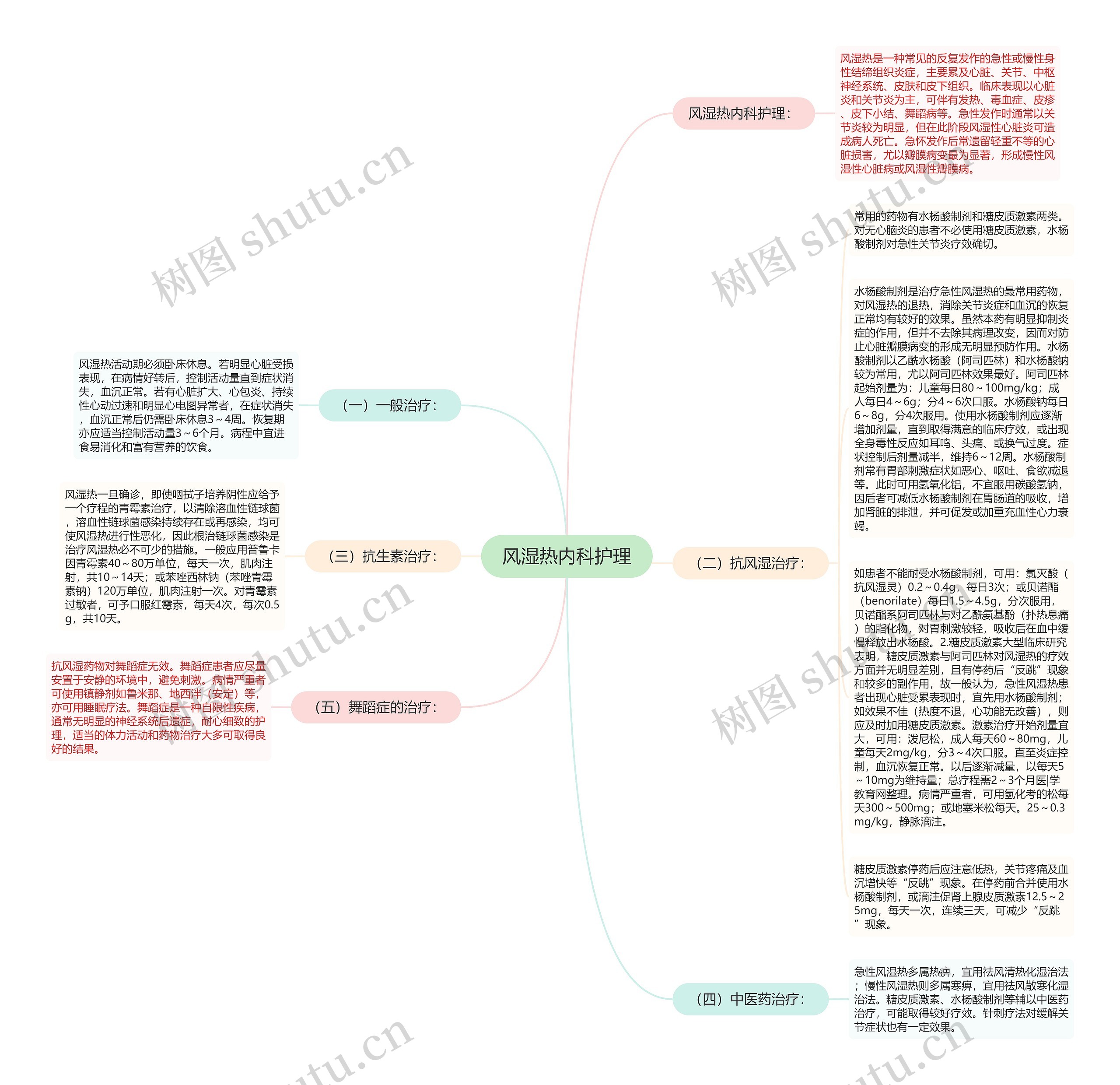 风湿热内科护理思维导图