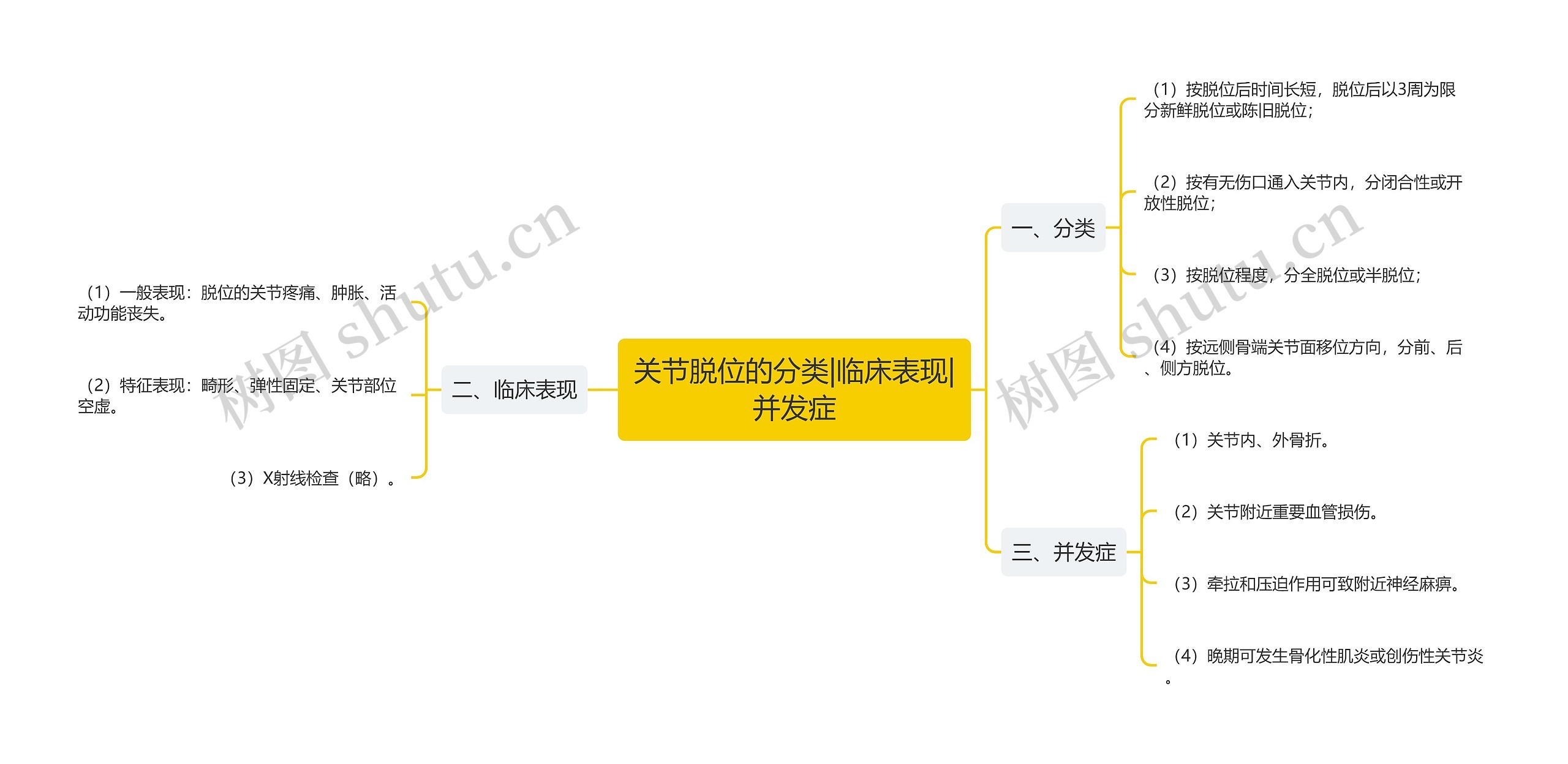 关节脱位的分类|临床表现|并发症