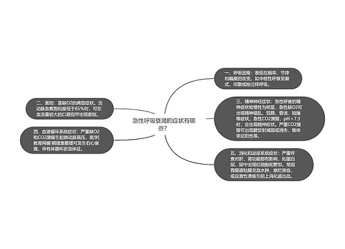 急性呼吸衰竭的症状有哪些？