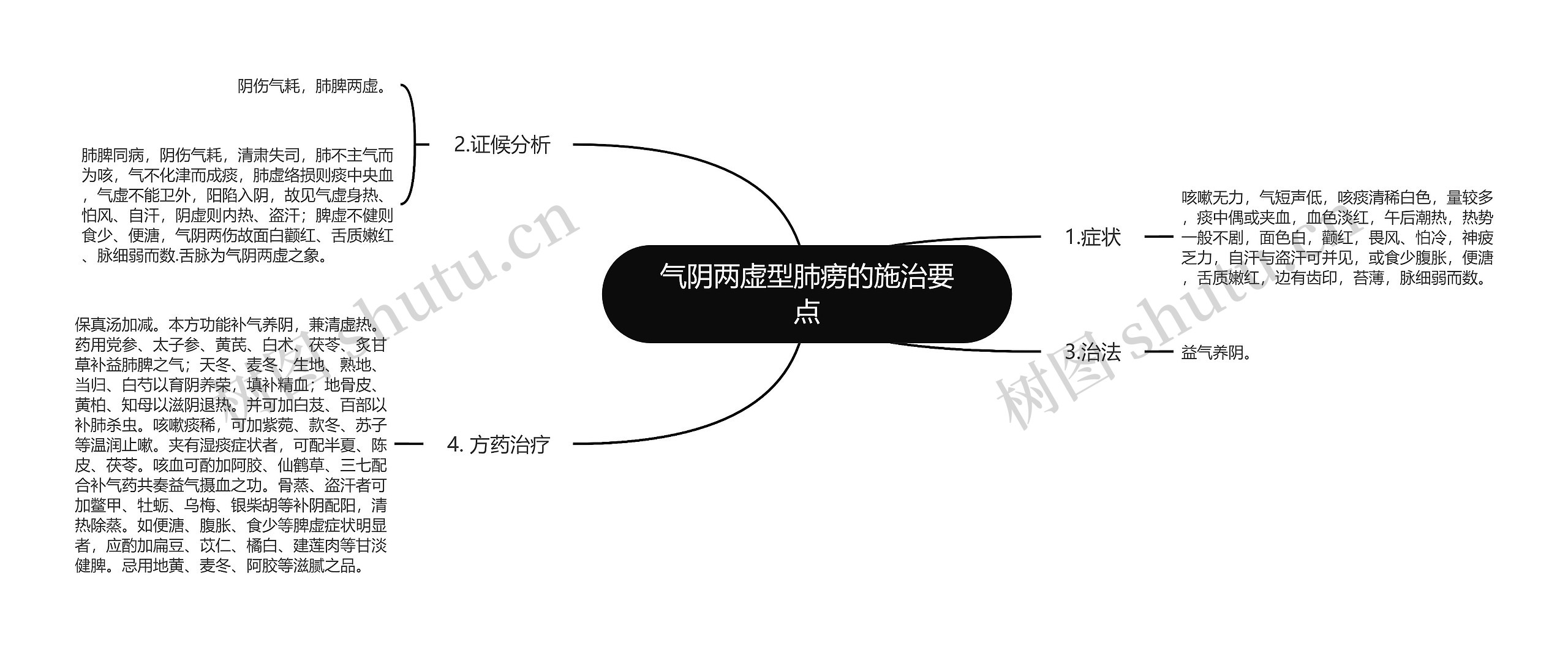 气阴两虚型肺痨的施治要点思维导图