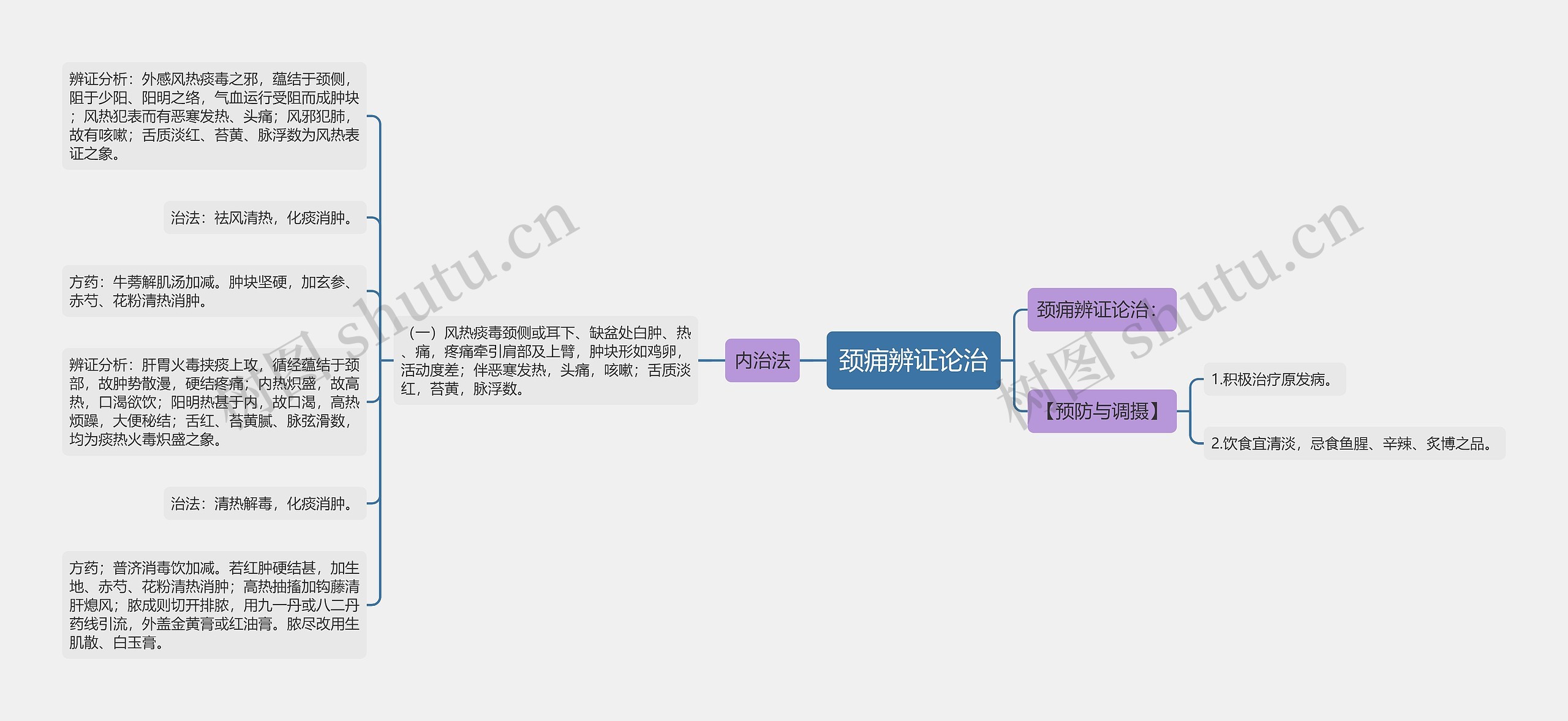 颈痈辨证论治