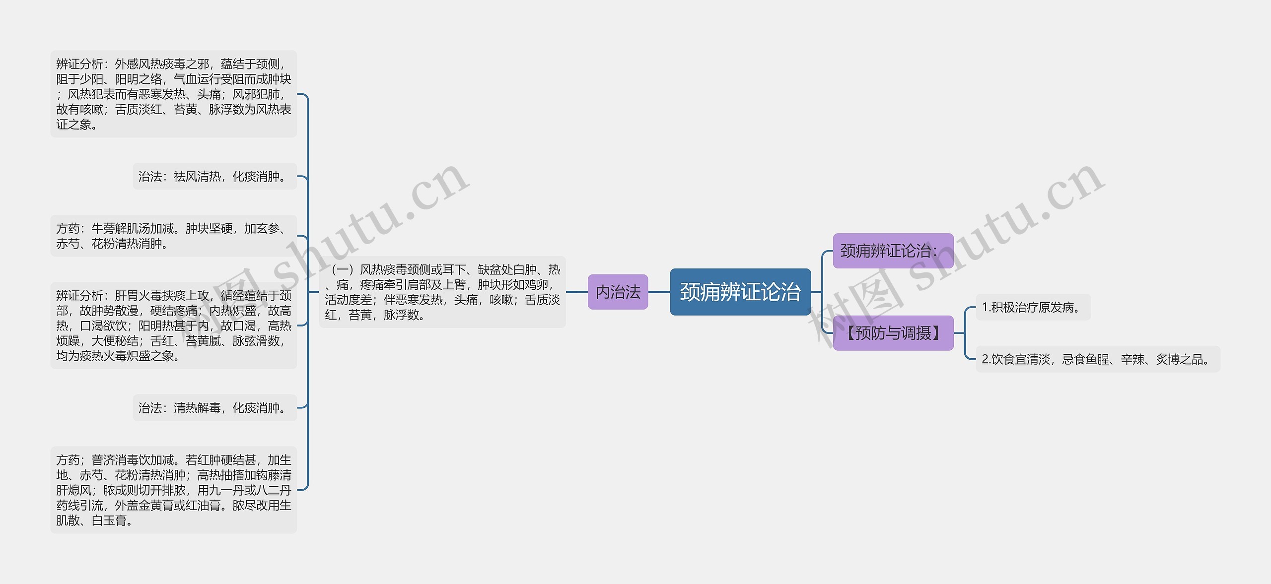 颈痈辨证论治思维导图