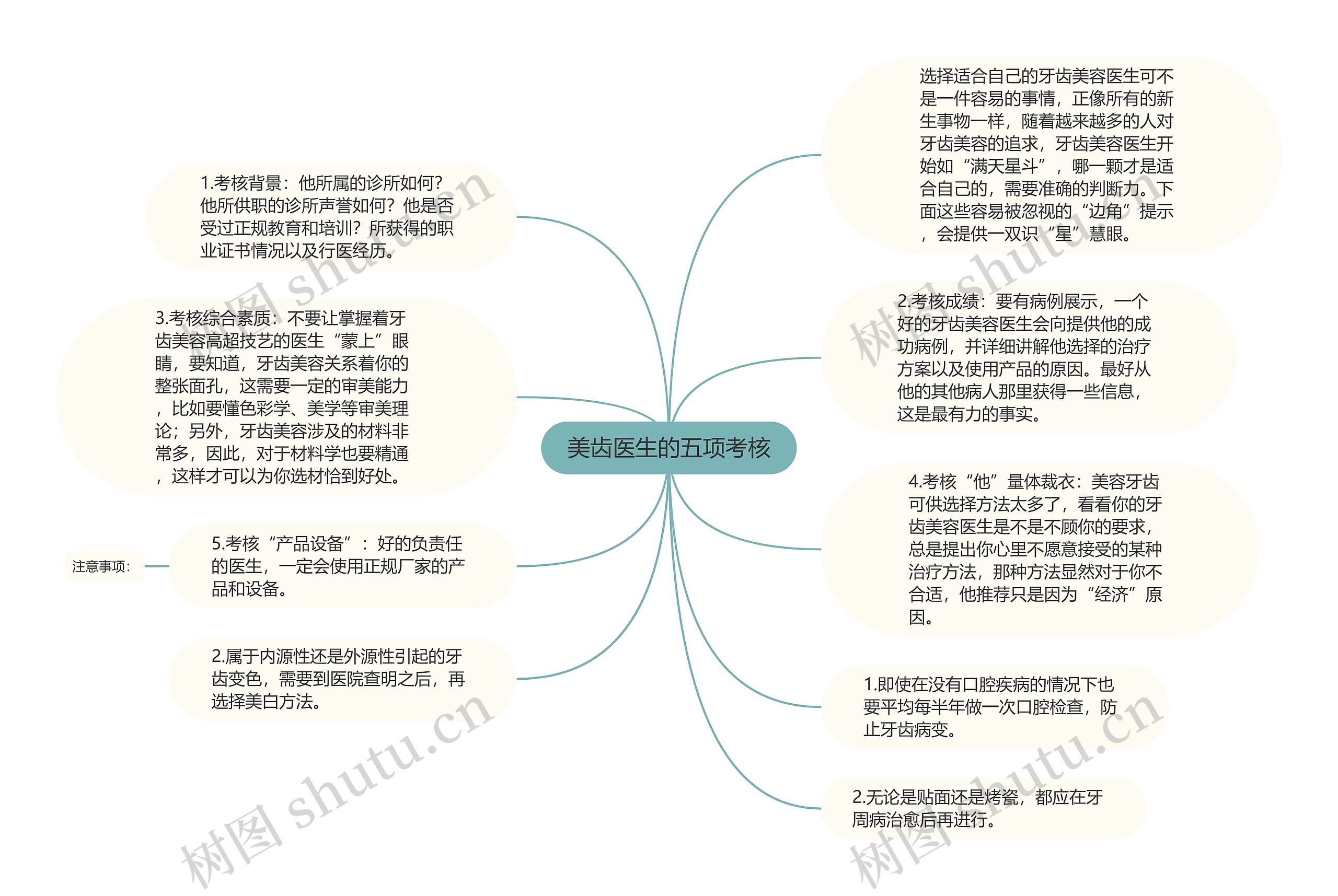 美齿医生的五项考核思维导图