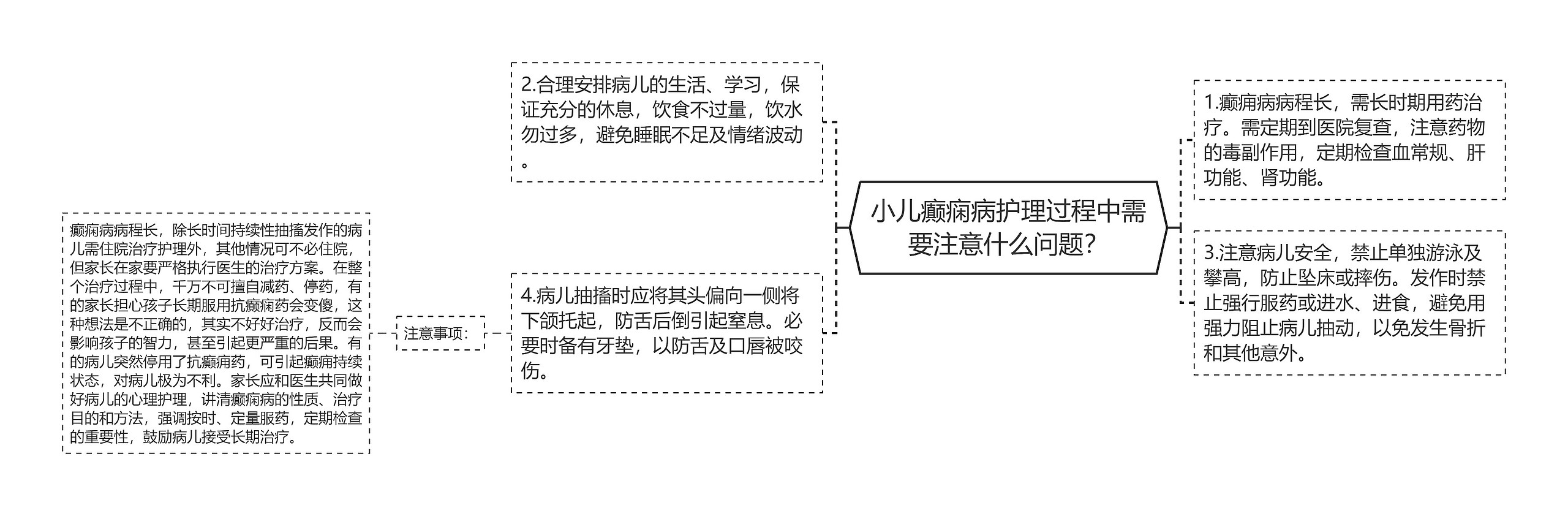 小儿癫痫病护理过程中需要注意什么问题？思维导图