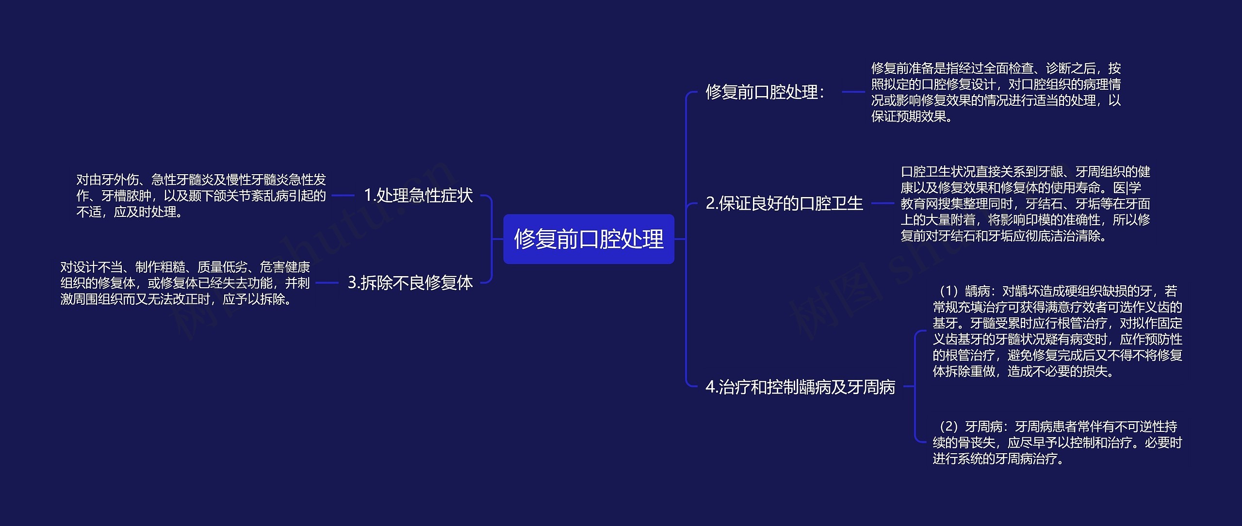 修复前口腔处理思维导图