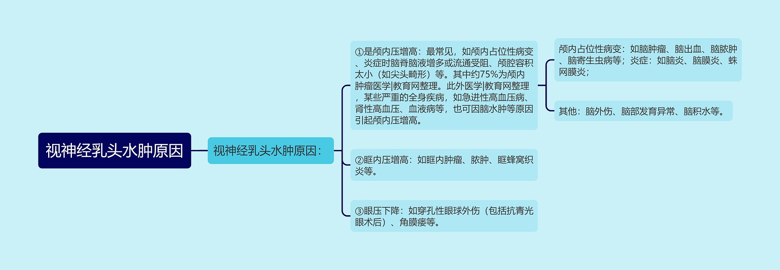 视神经乳头水肿原因思维导图