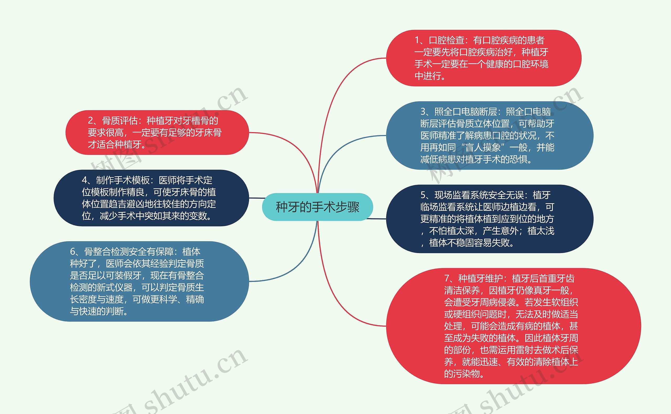 种牙的手术步骤