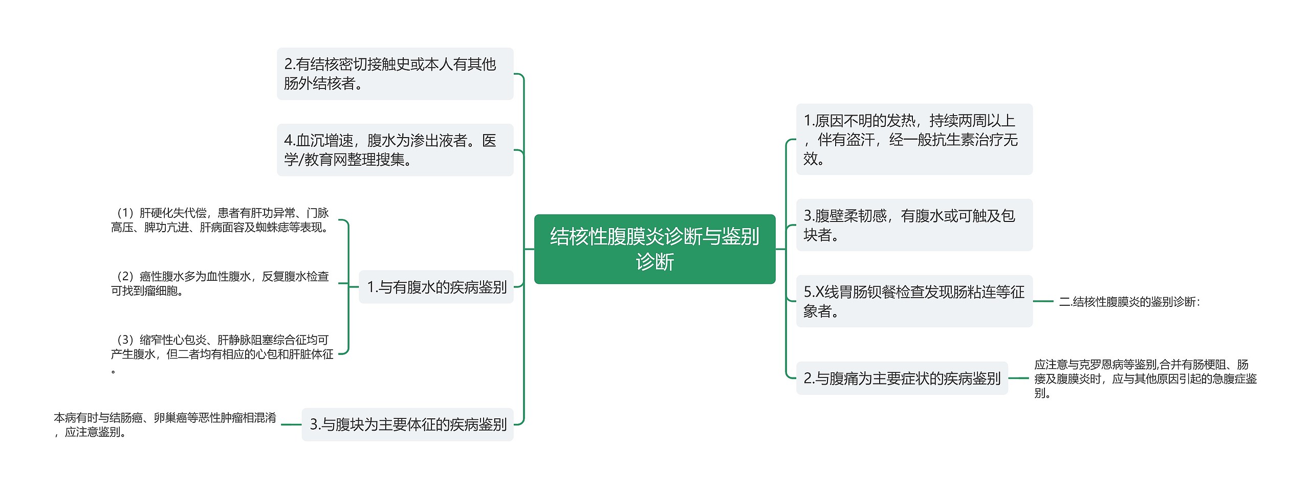 结核性腹膜炎诊断与鉴别诊断思维导图