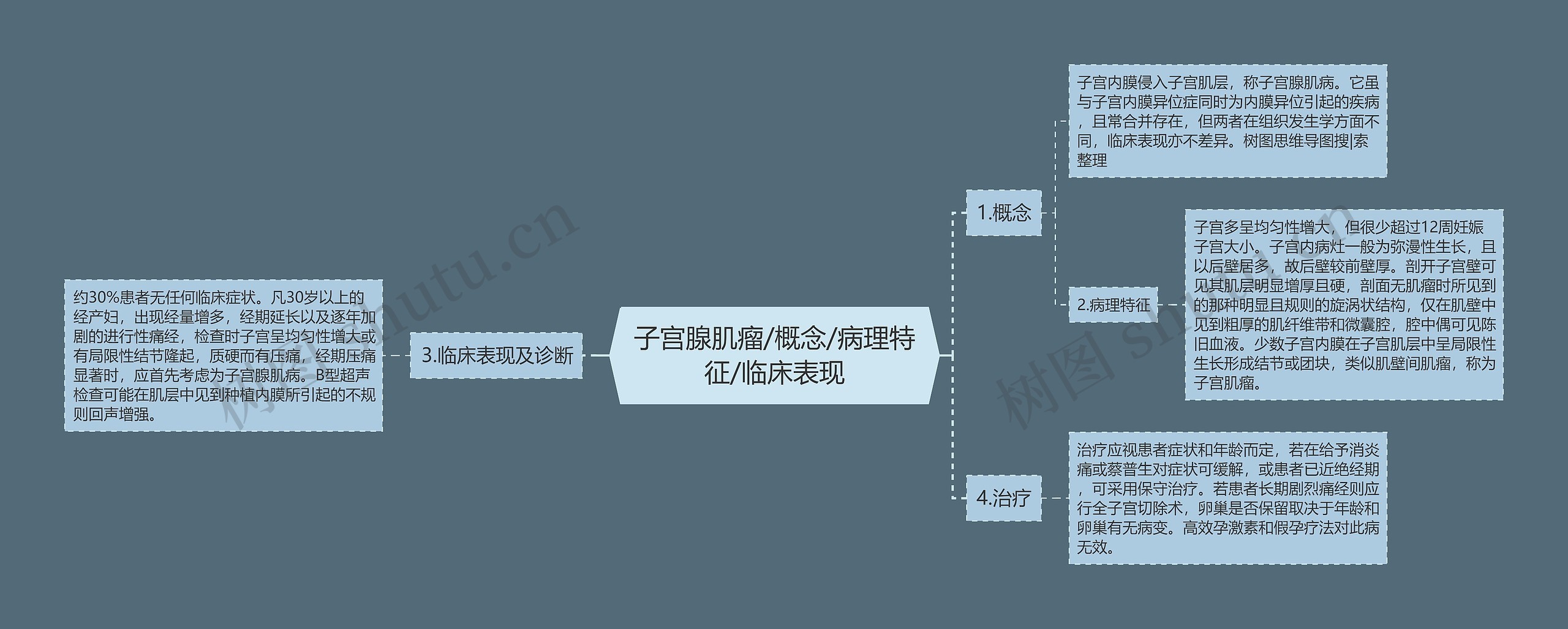 子宫腺肌瘤/概念/病理特征/临床表现思维导图