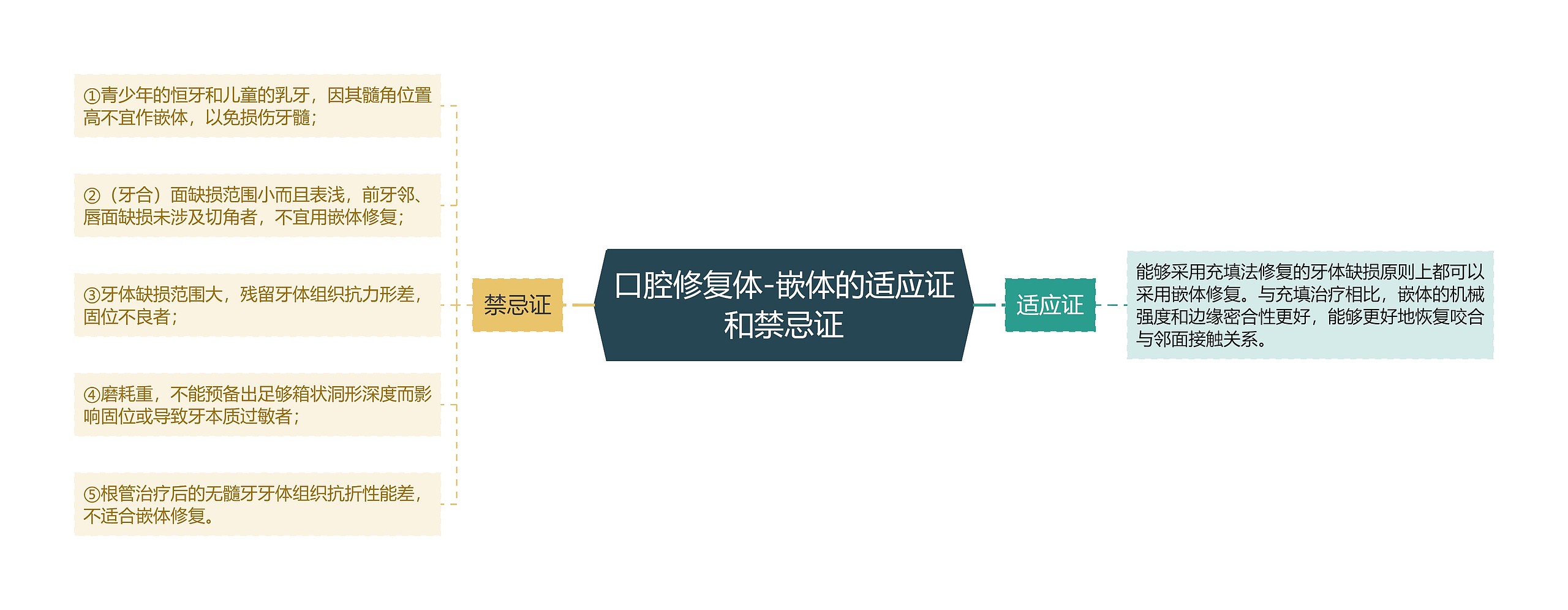 口腔修复体-嵌体的适应证和禁忌证 口腔修复体-嵌体的适应证和禁忌证