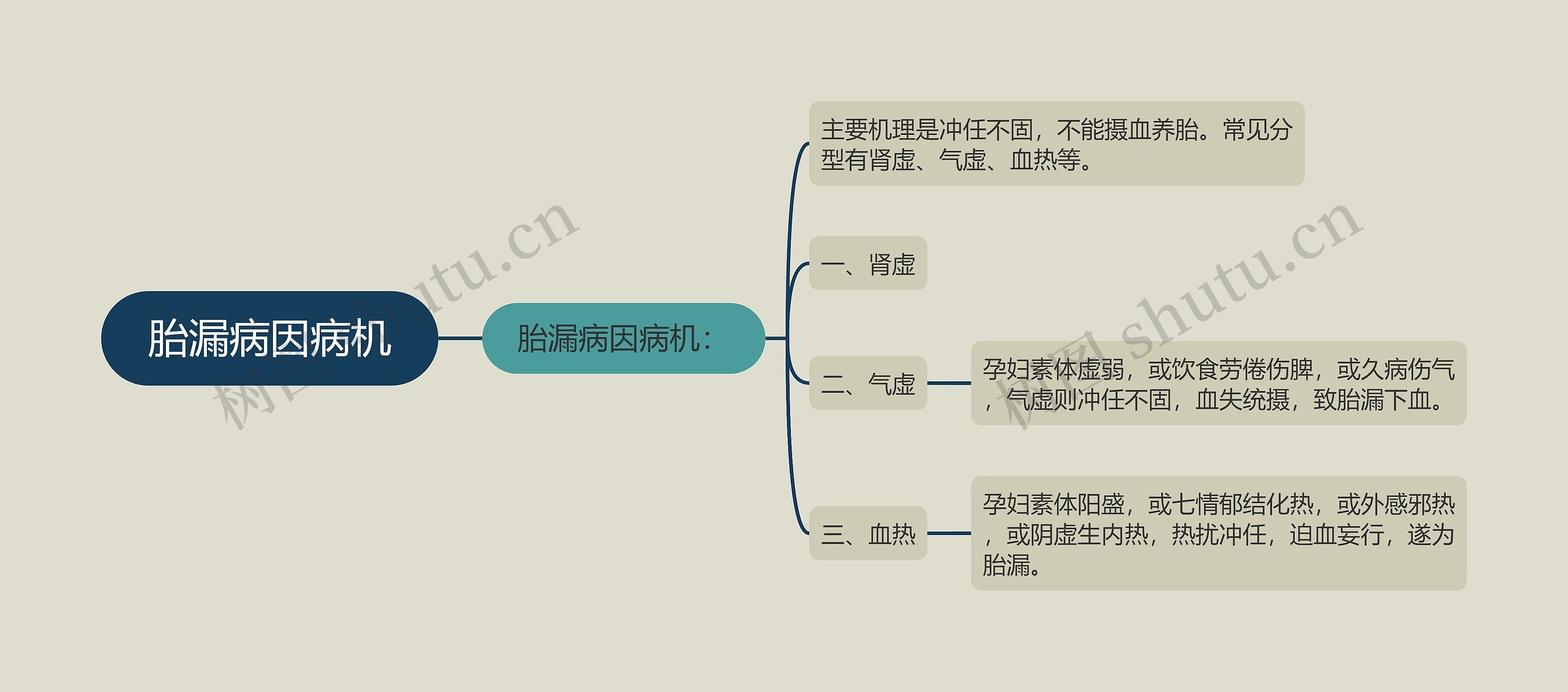 胎漏病因病机思维导图