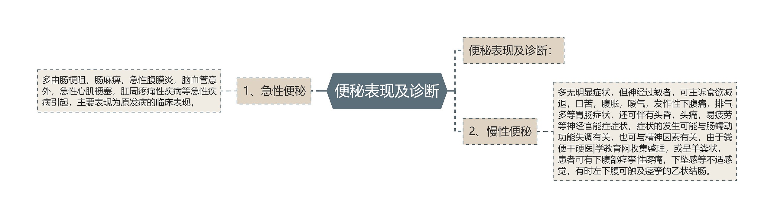 便秘表现及诊断思维导图