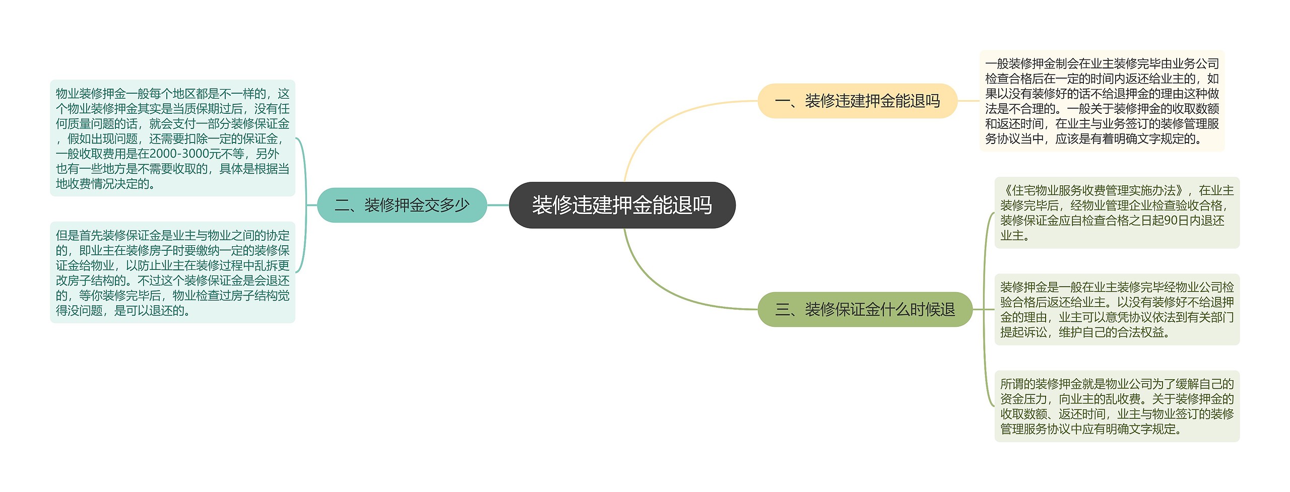 装修违建押金能退吗思维导图