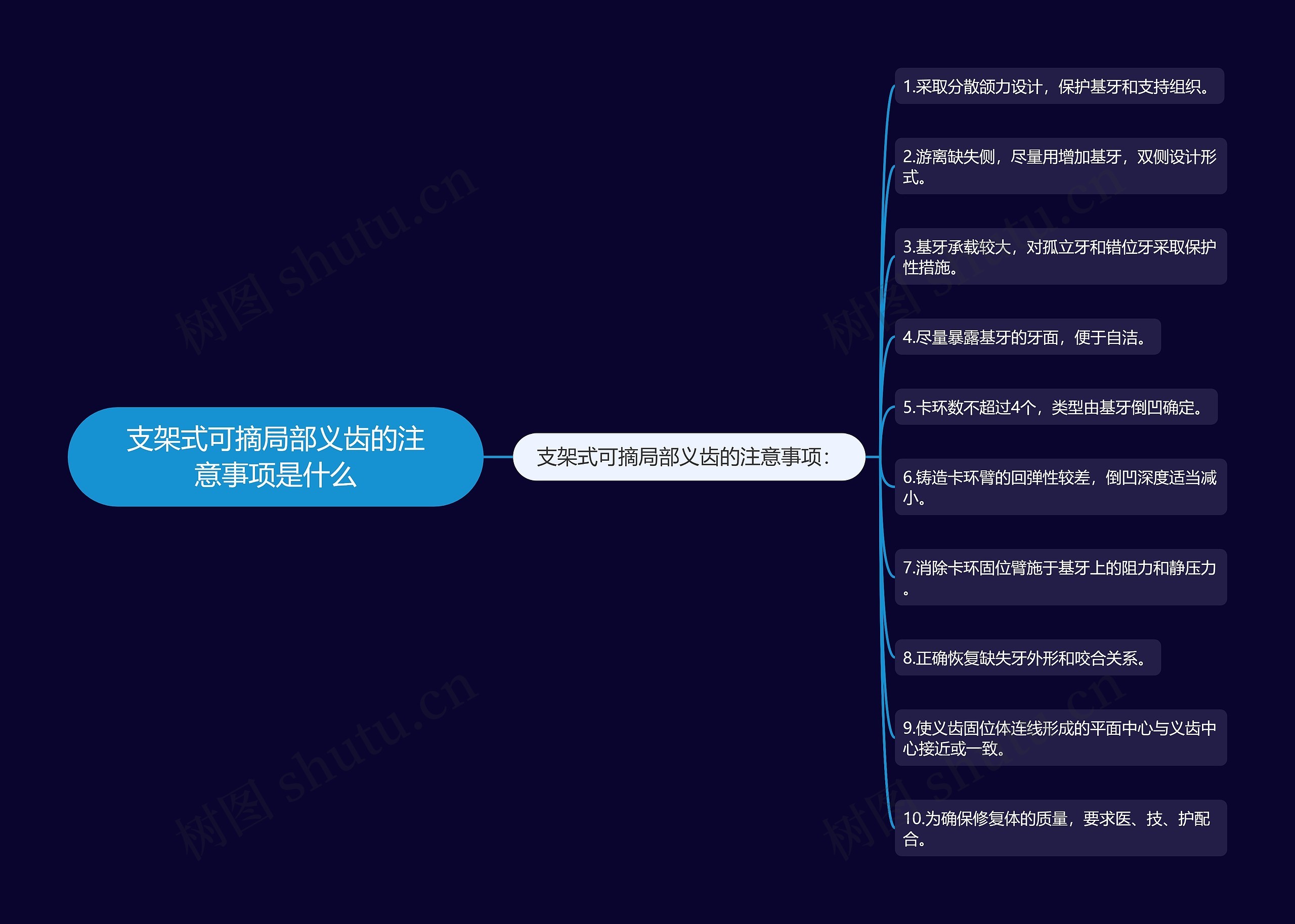 支架式可摘局部义齿的注意事项是什么思维导图