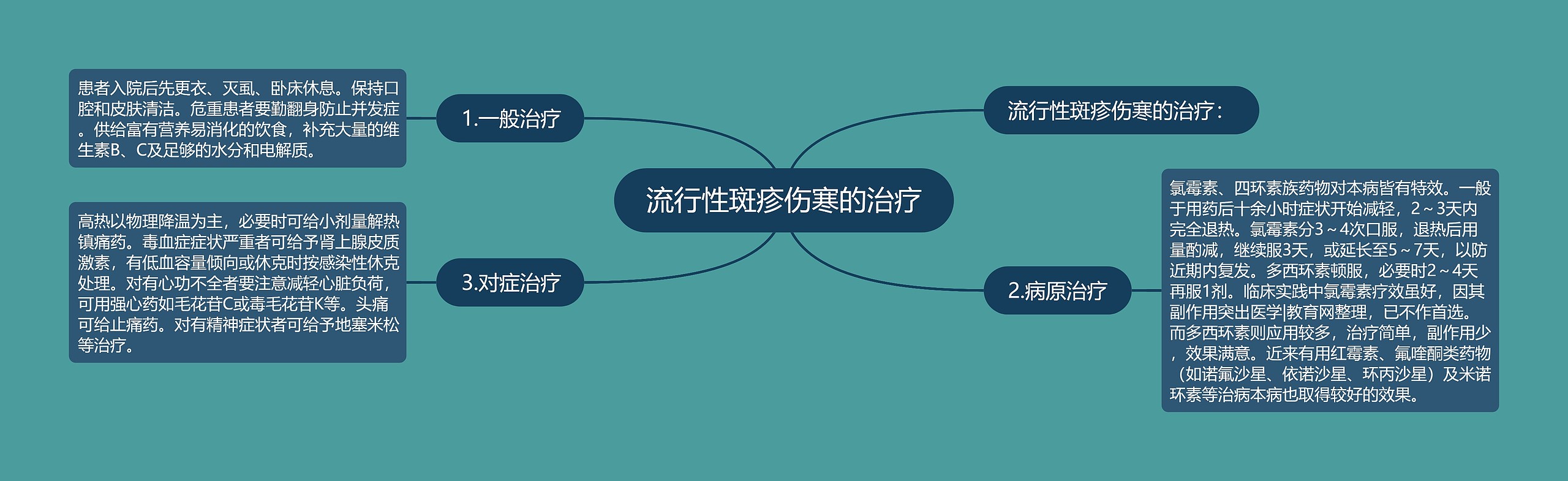 流行性斑疹伤寒的治疗思维导图