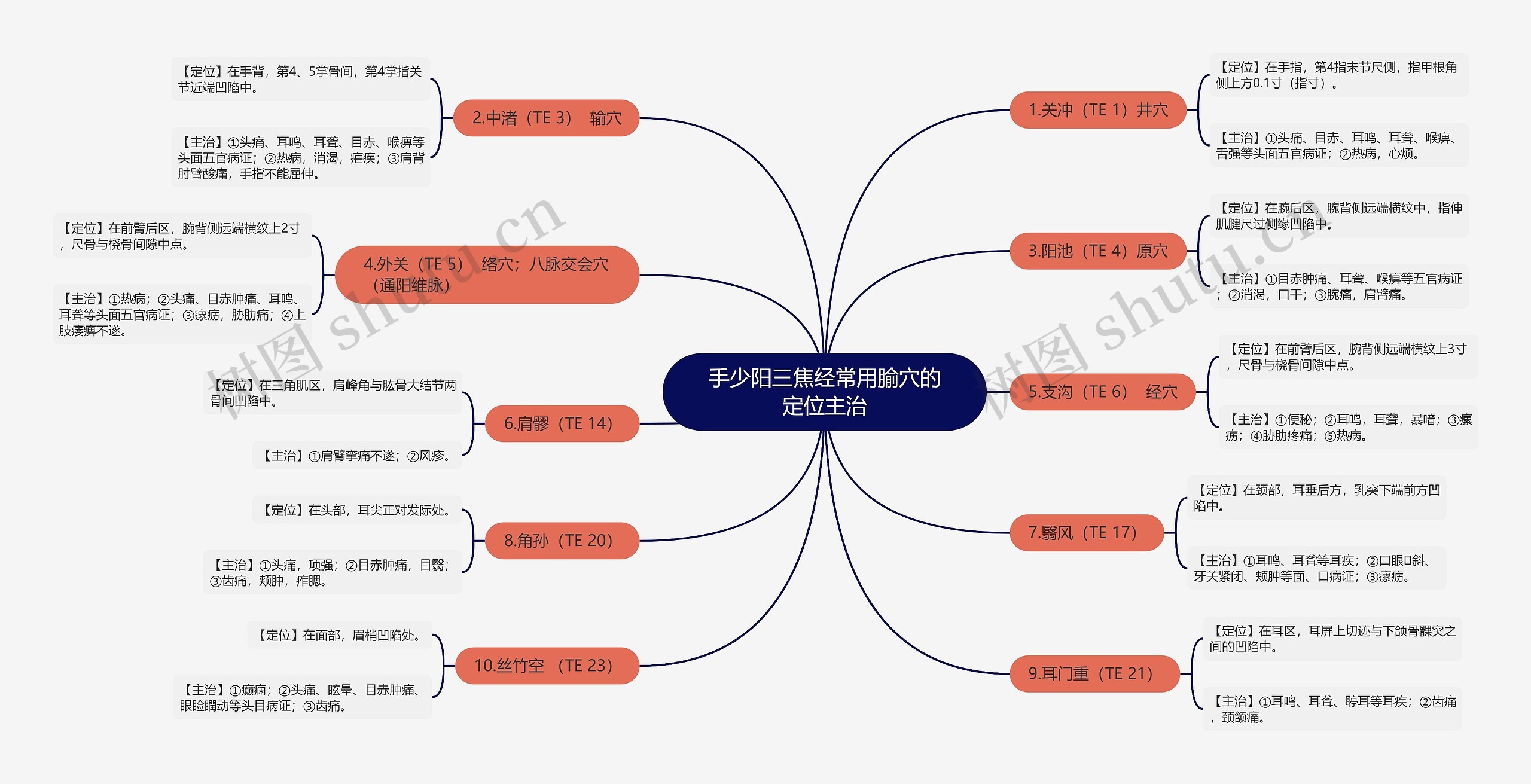 手少阳三焦经常用腧穴的定位主治