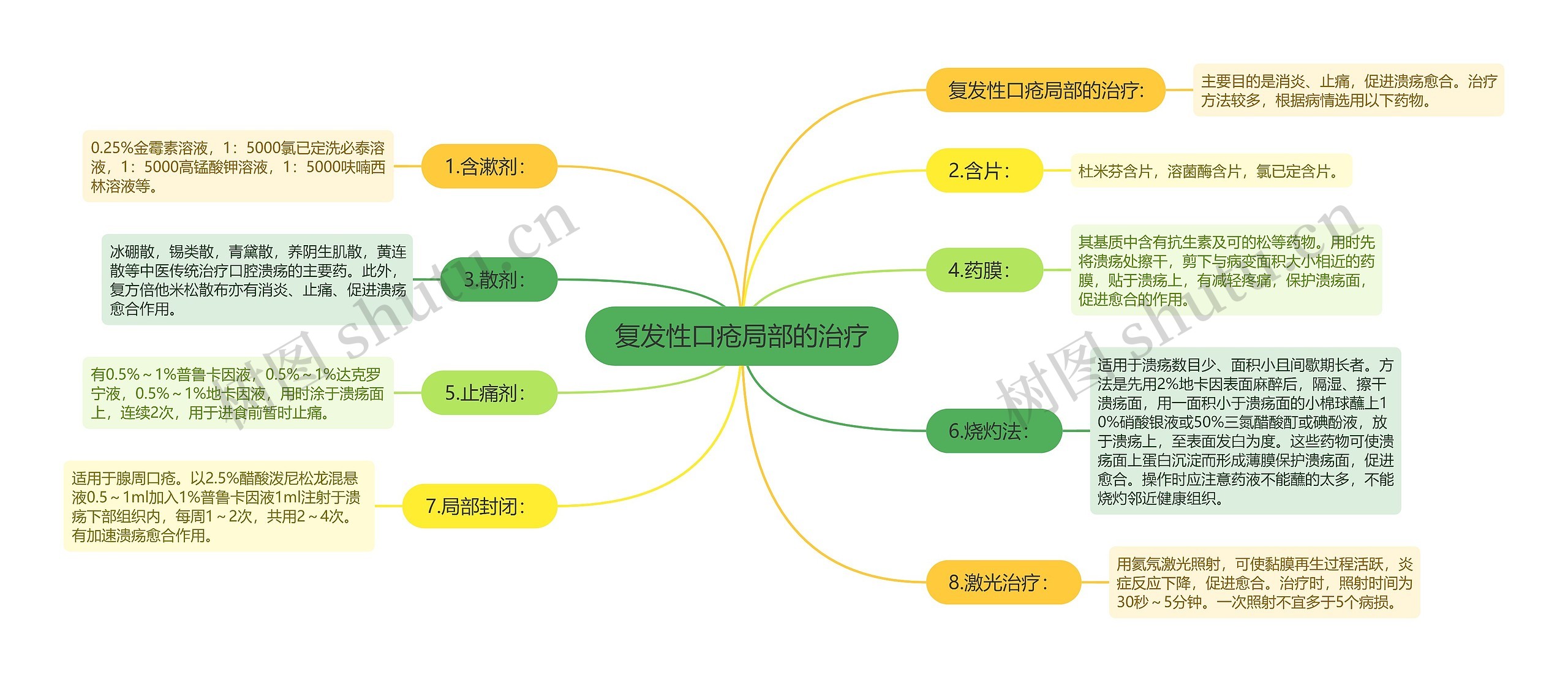 复发性口疮局部的治疗思维导图