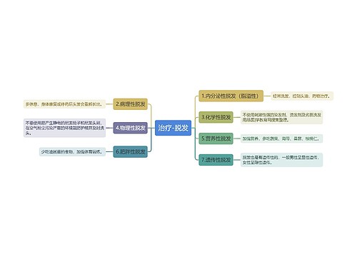 治疗-脱发