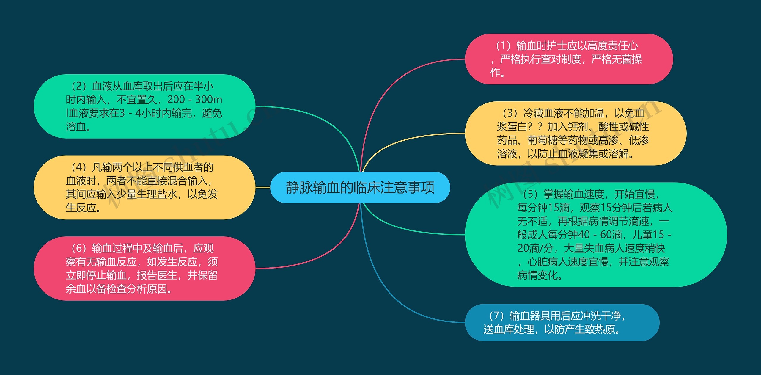 静脉输血的临床注意事项思维导图