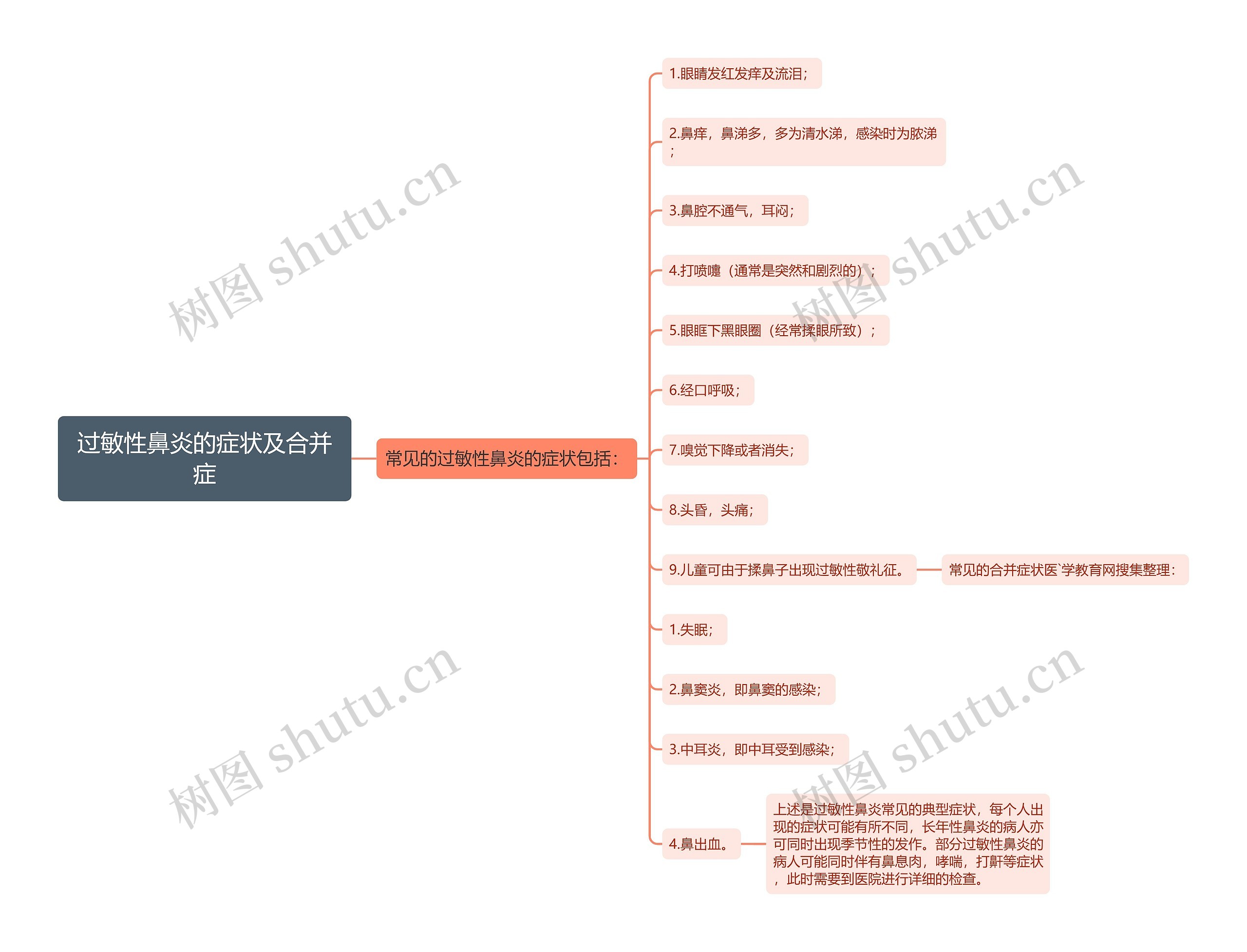 过敏性鼻炎的症状及合并症思维导图