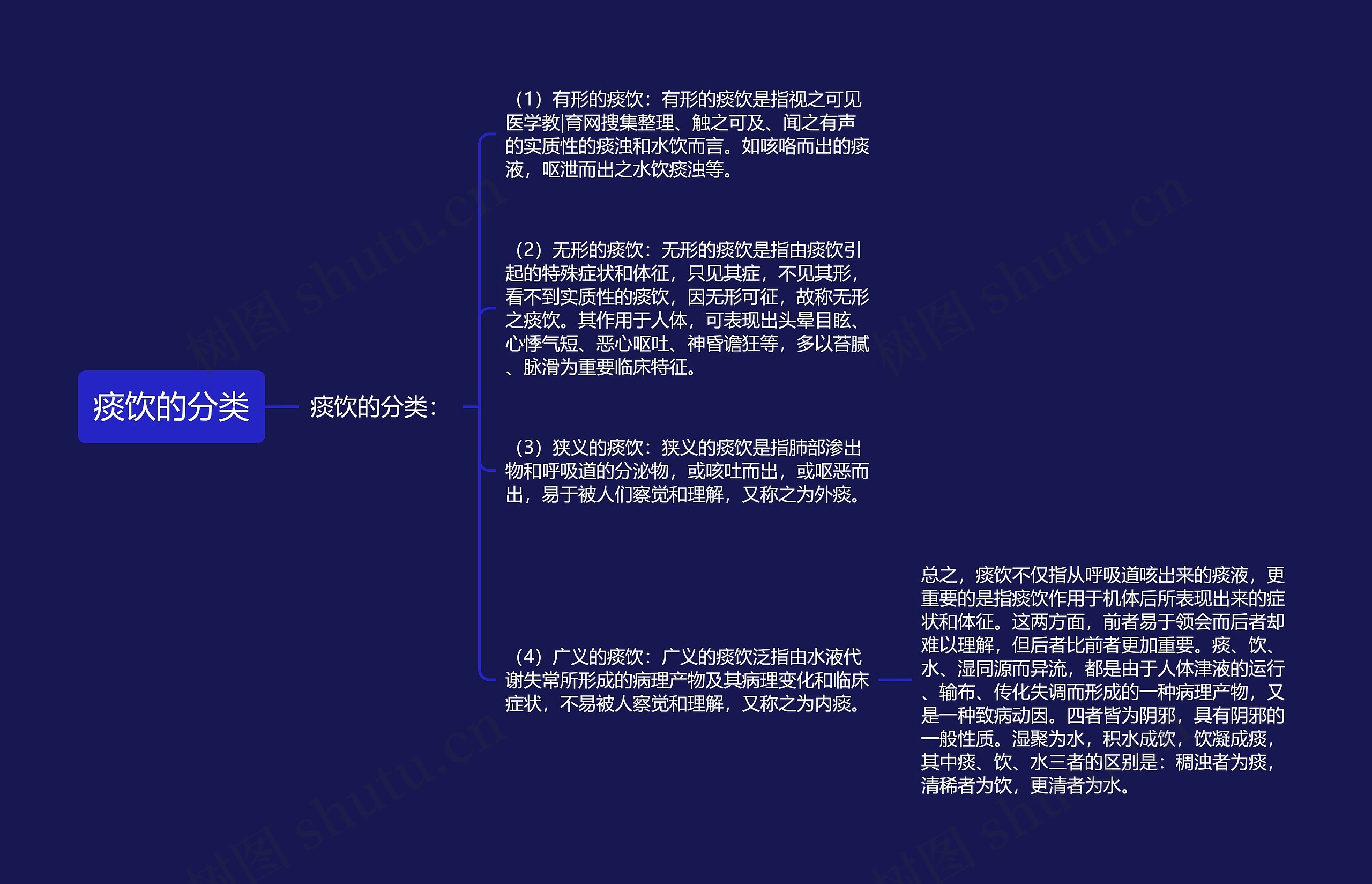 痰饮的分类思维导图