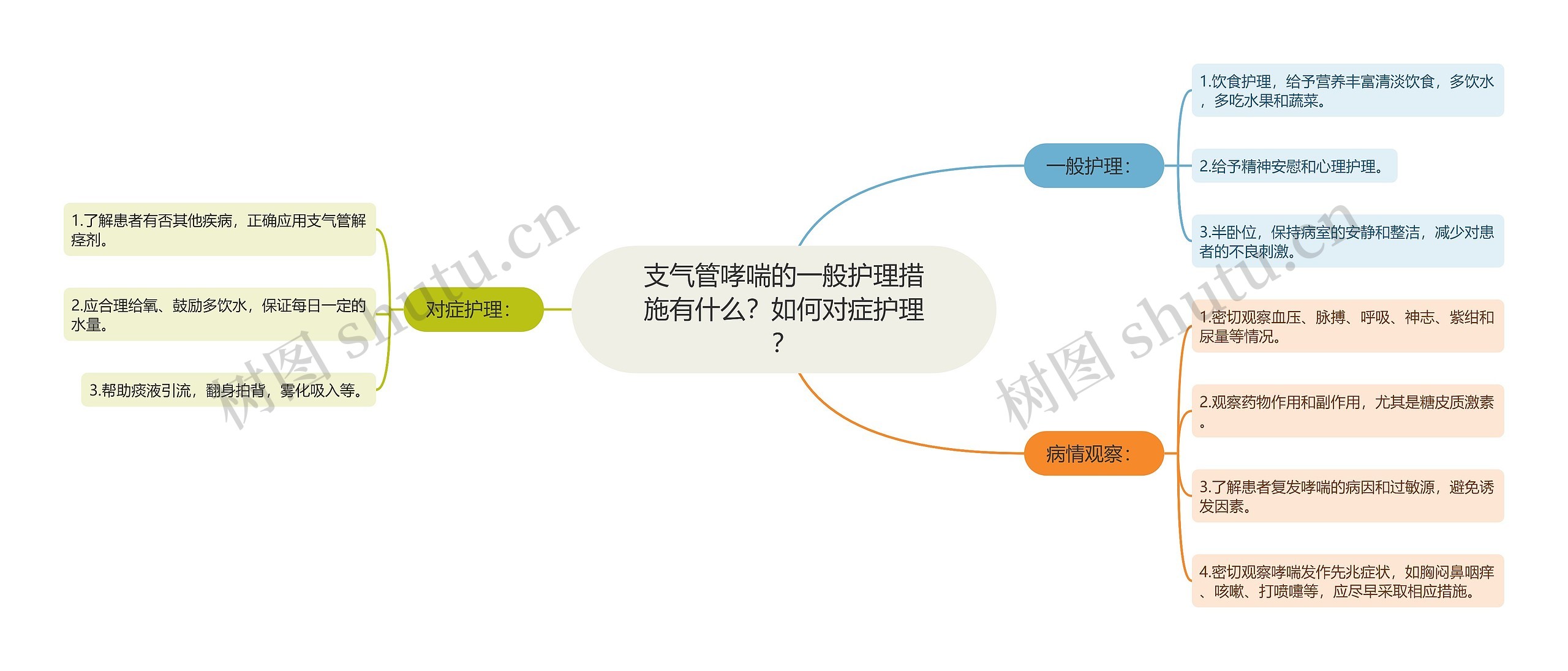 支气管哮喘的一般护理措施有什么？如何对症护理？思维导图