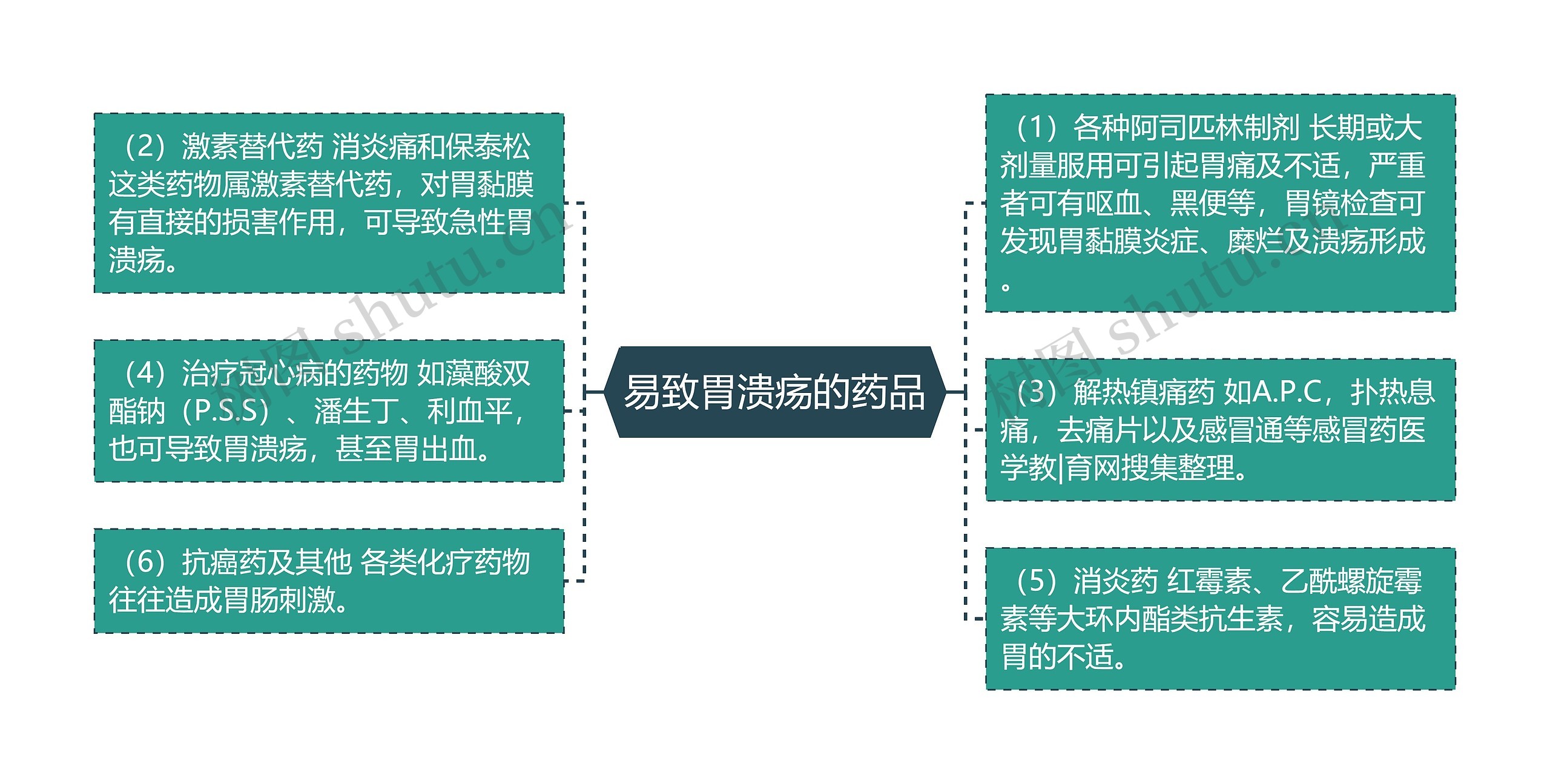 易致胃溃疡的药品 易致胃溃疡的药品