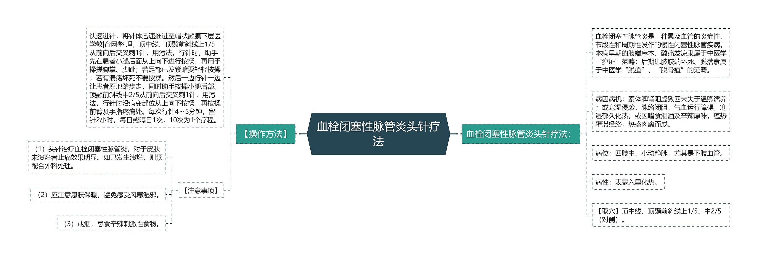 血栓闭塞性脉管炎头针疗法思维导图