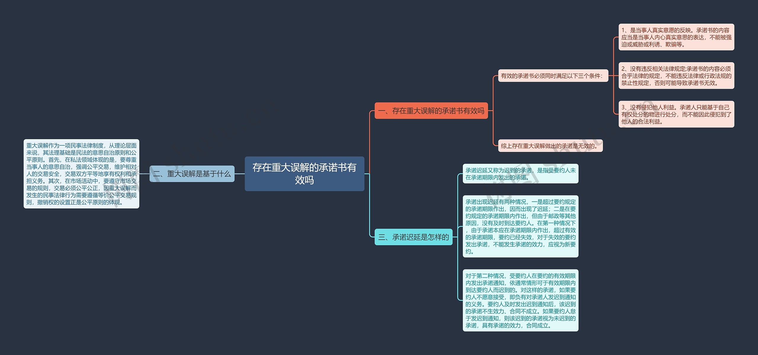 存在重大误解的承诺书有效吗思维导图