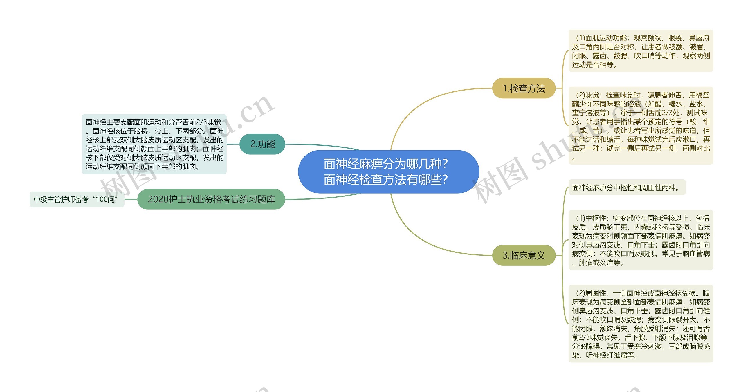 面神经麻痹分为哪几种？面神经检查方法有哪些？思维导图