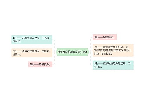 瘫痪的临床程度分级