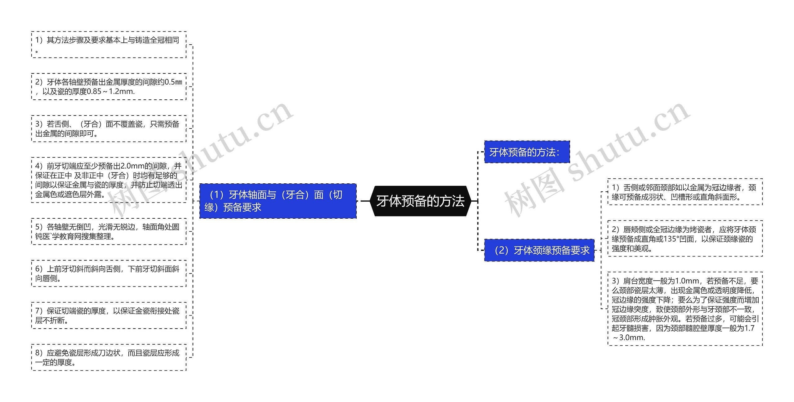 牙体预备的方法思维导图