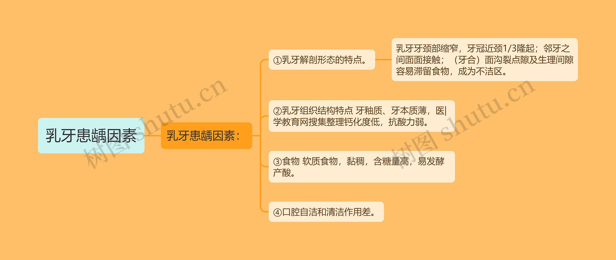 乳牙患龋因素 乳牙患龋因素