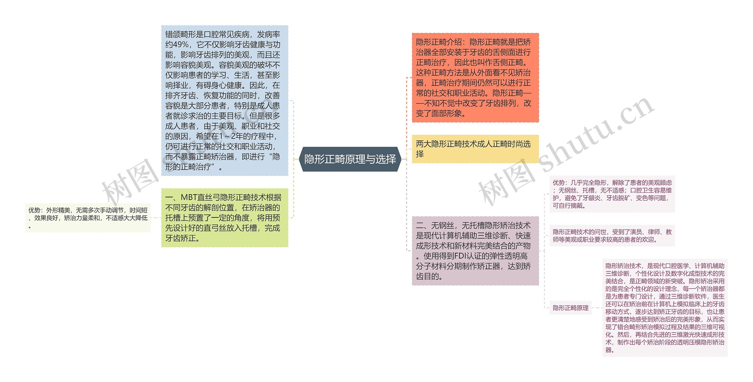 隐形正畸原理与选择思维导图