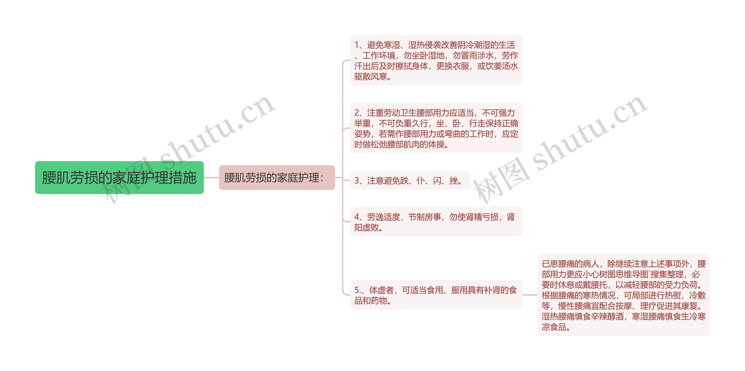 腰肌劳损的家庭护理措施思维导图